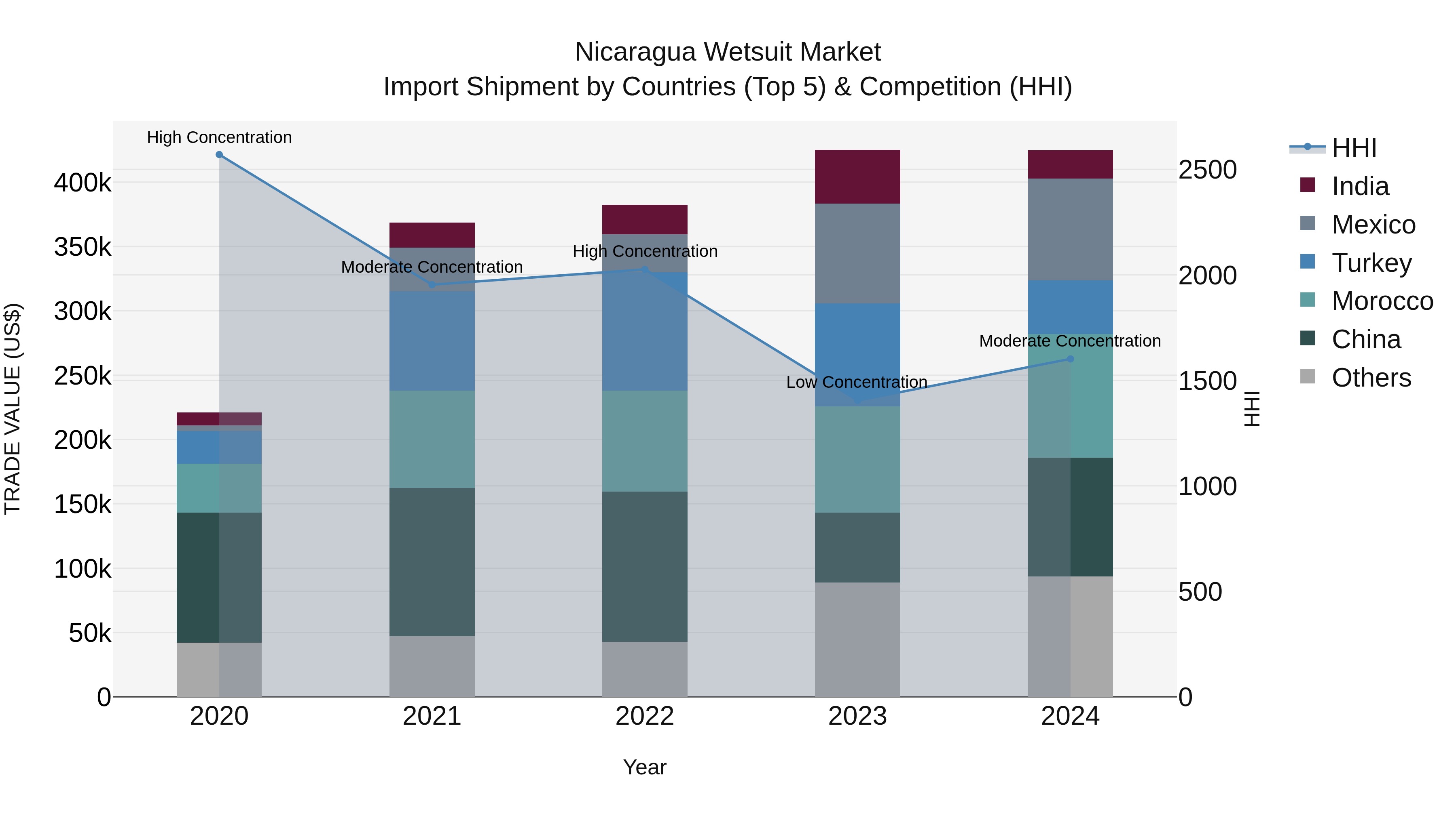 Nicaragua Wetsuit Market: Top 5 Importing Countries and Market Competition (HHI) Analysis
