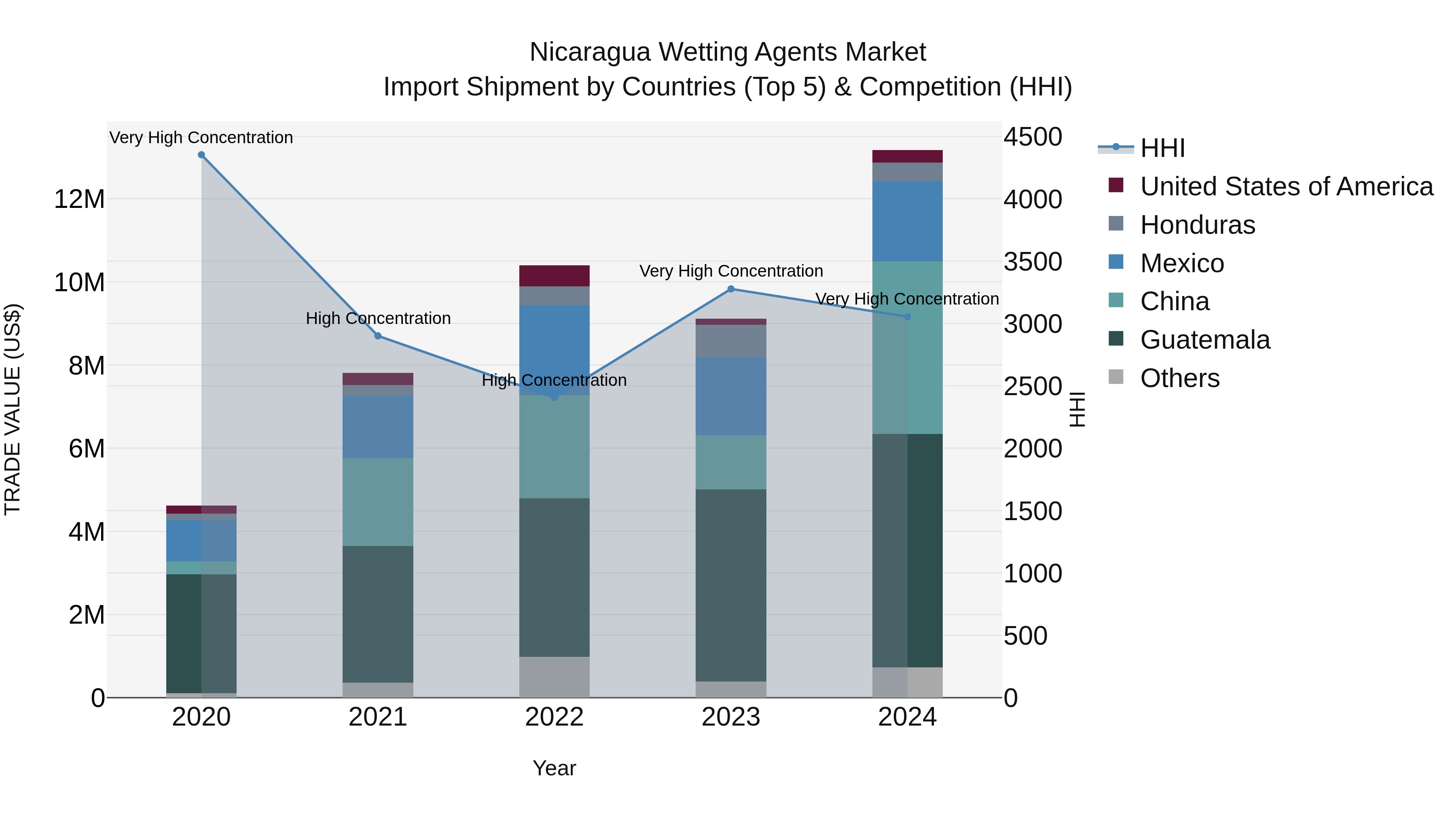Nicaragua Wetting Agents Market: Top 5 Importing Countries and Market Competition (HHI) Analysis
