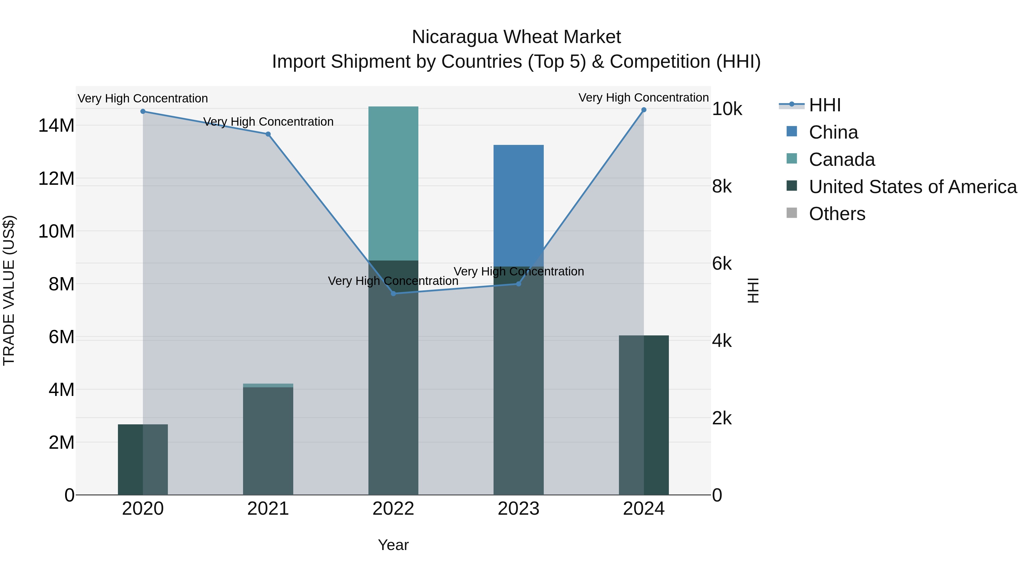 Nicaragua Wheat Market: Top 5 Importing Countries and Market Competition (HHI) Analysis
