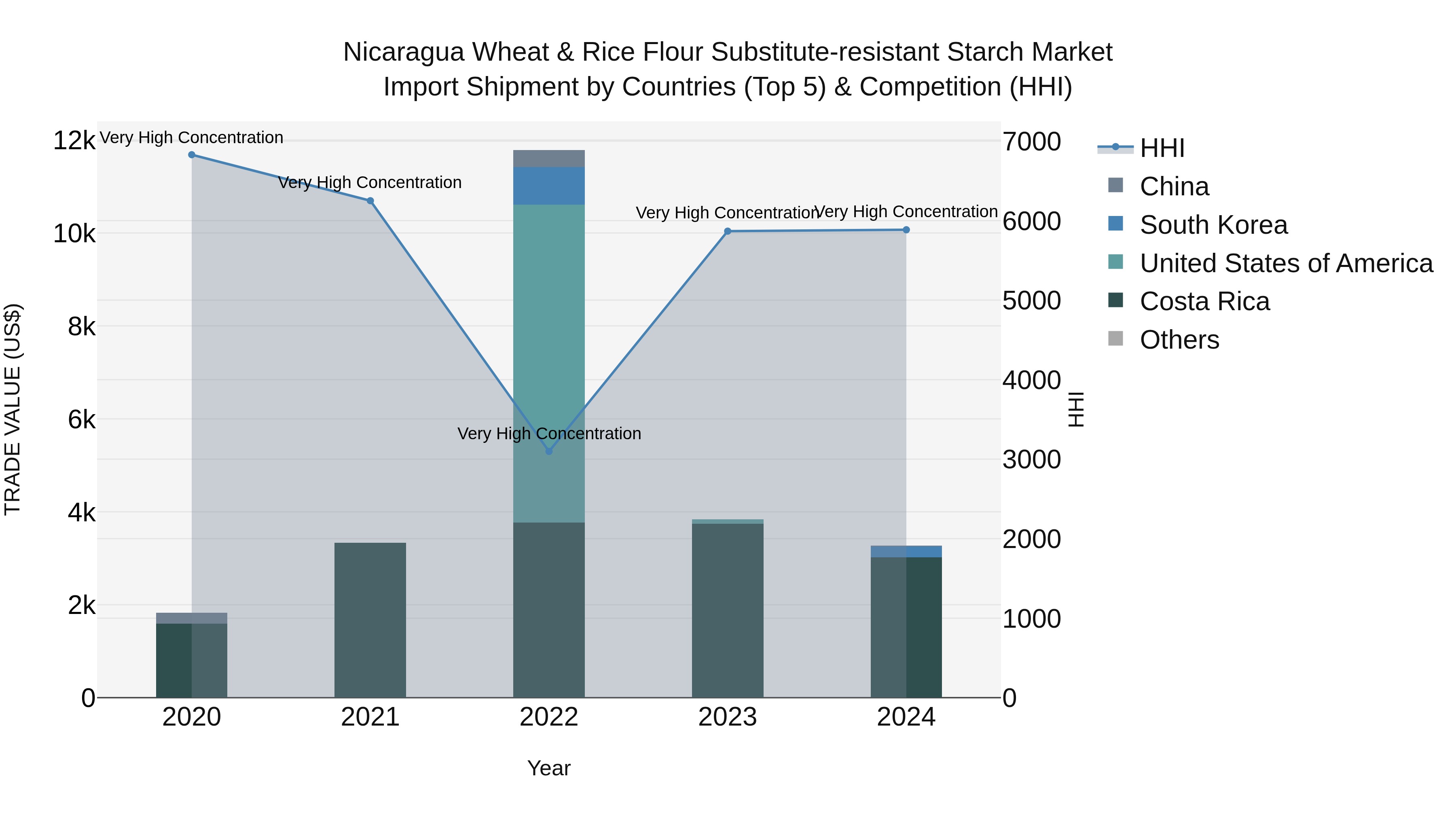 Nicaragua Wheat & Rice Flour Substitute-resistant Starch Market: Top 5 Importing Countries and Market Competition (HHI) Analysis
