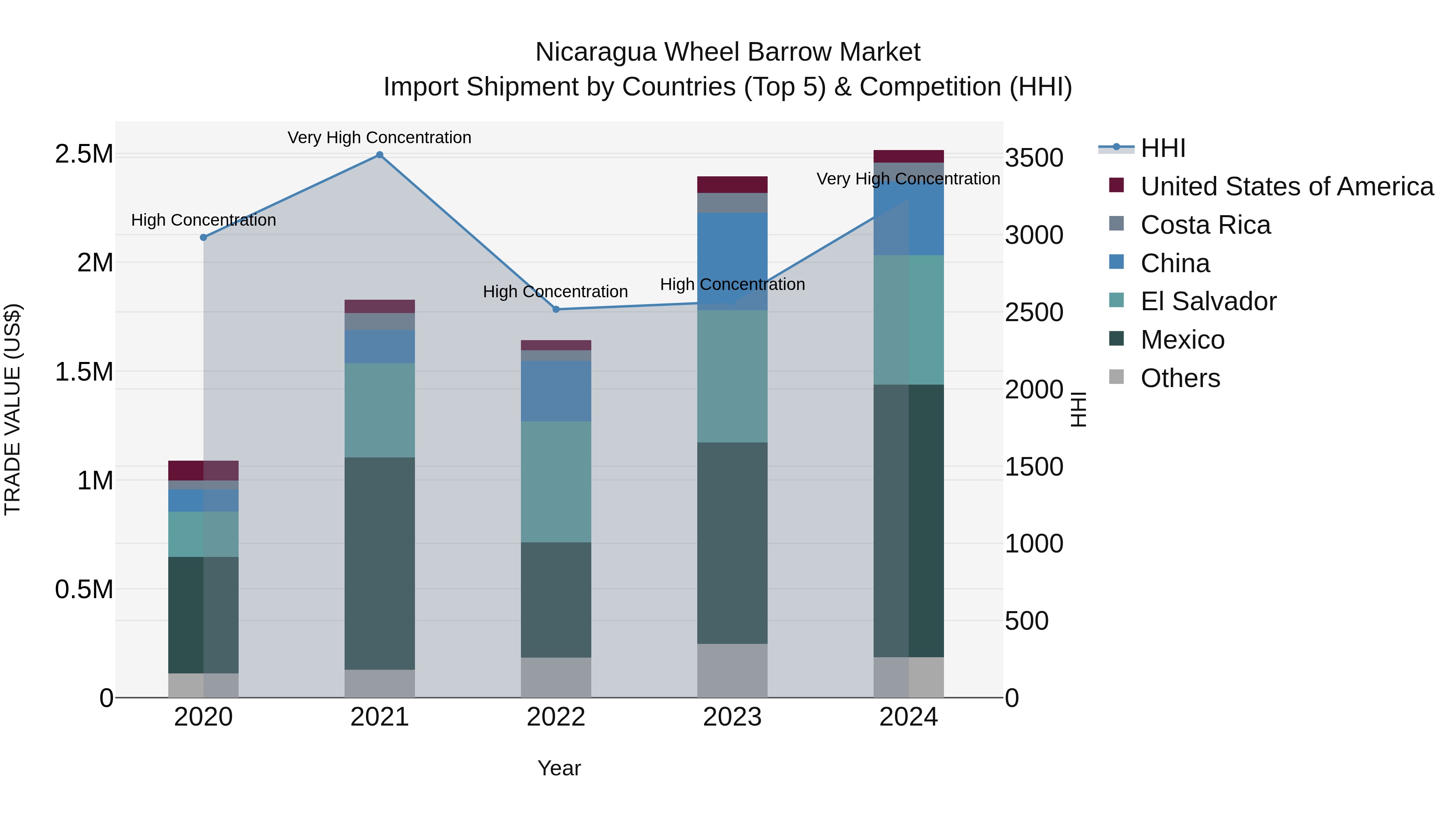 Nicaragua Wheel Barrow Market: Top 5 Importing Countries and Market Competition (HHI) Analysis