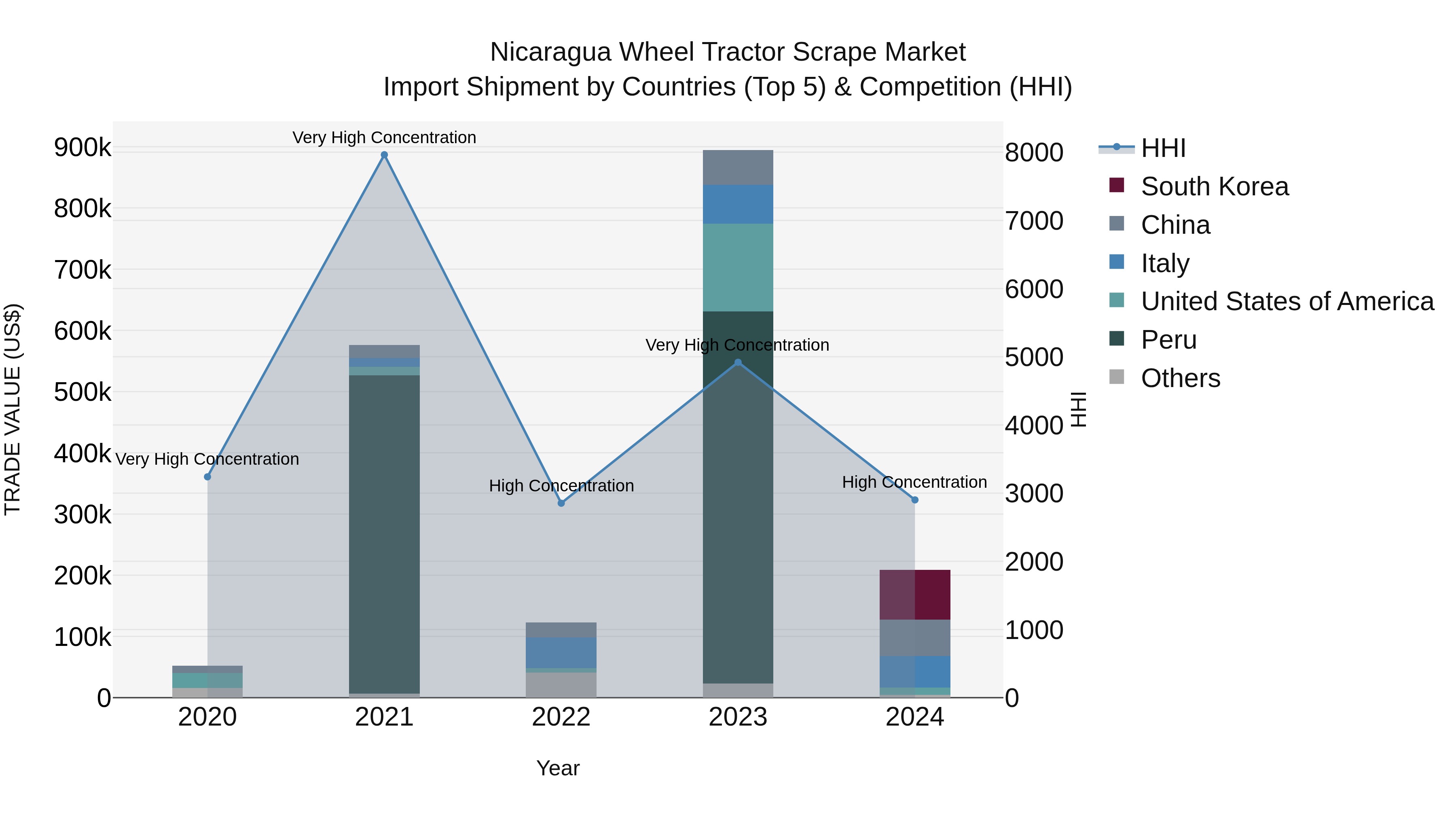 Nicaragua Wheel Tractor Scrape Market: Top 5 Importing Countries and Market Competition (HHI) Analysis