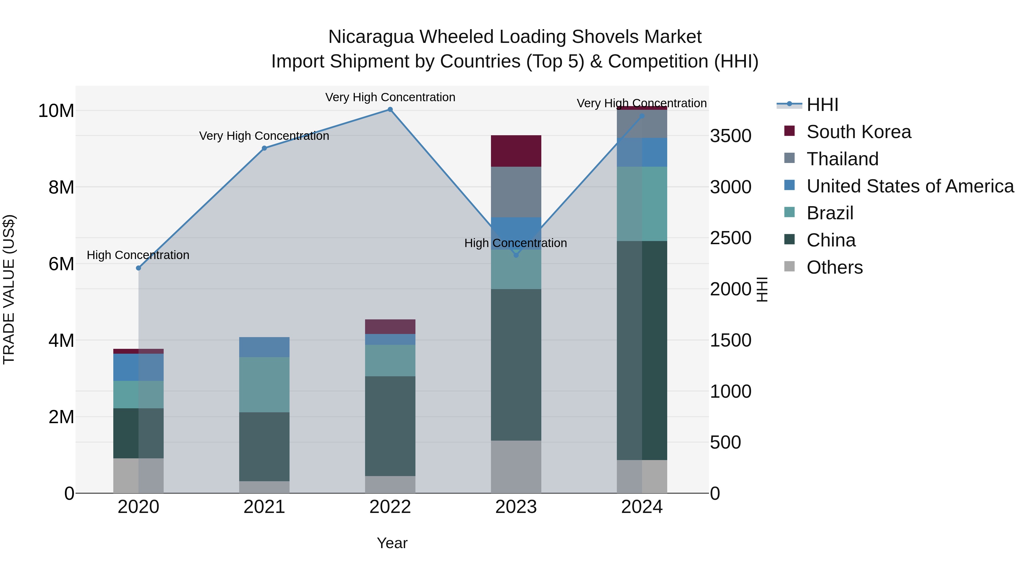 Nicaragua Wheeled Loading Shovels Market: Top 5 Importing Countries and Market Competition (HHI) Analysis