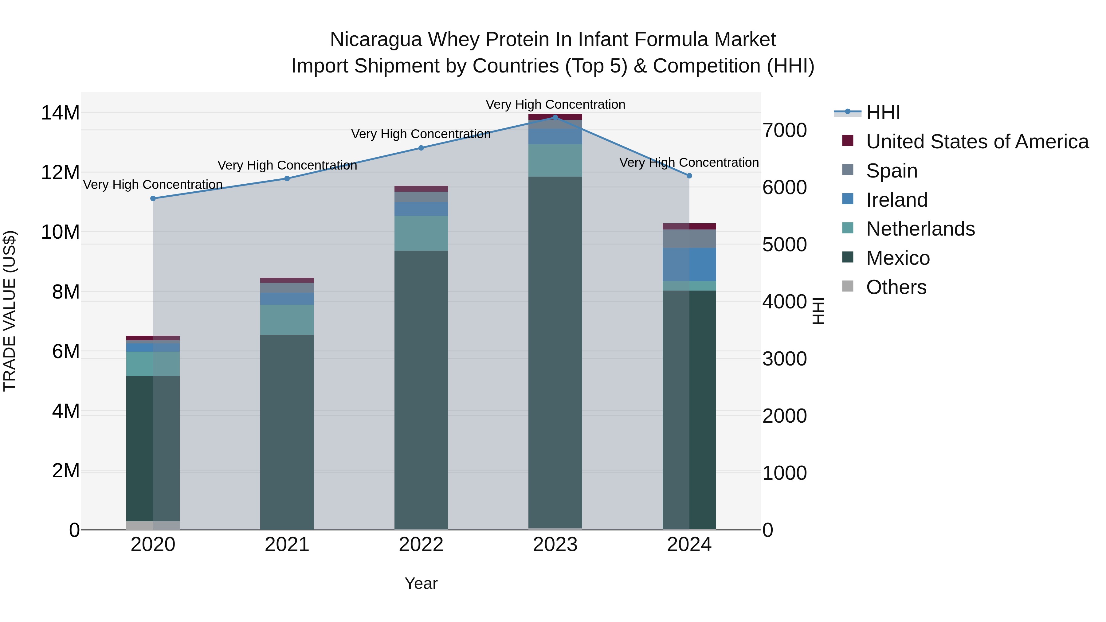 Nicaragua Whey Protein in Infant Formula Market: Top 5 Importing Countries and Market Competition (HHI) Analysis
