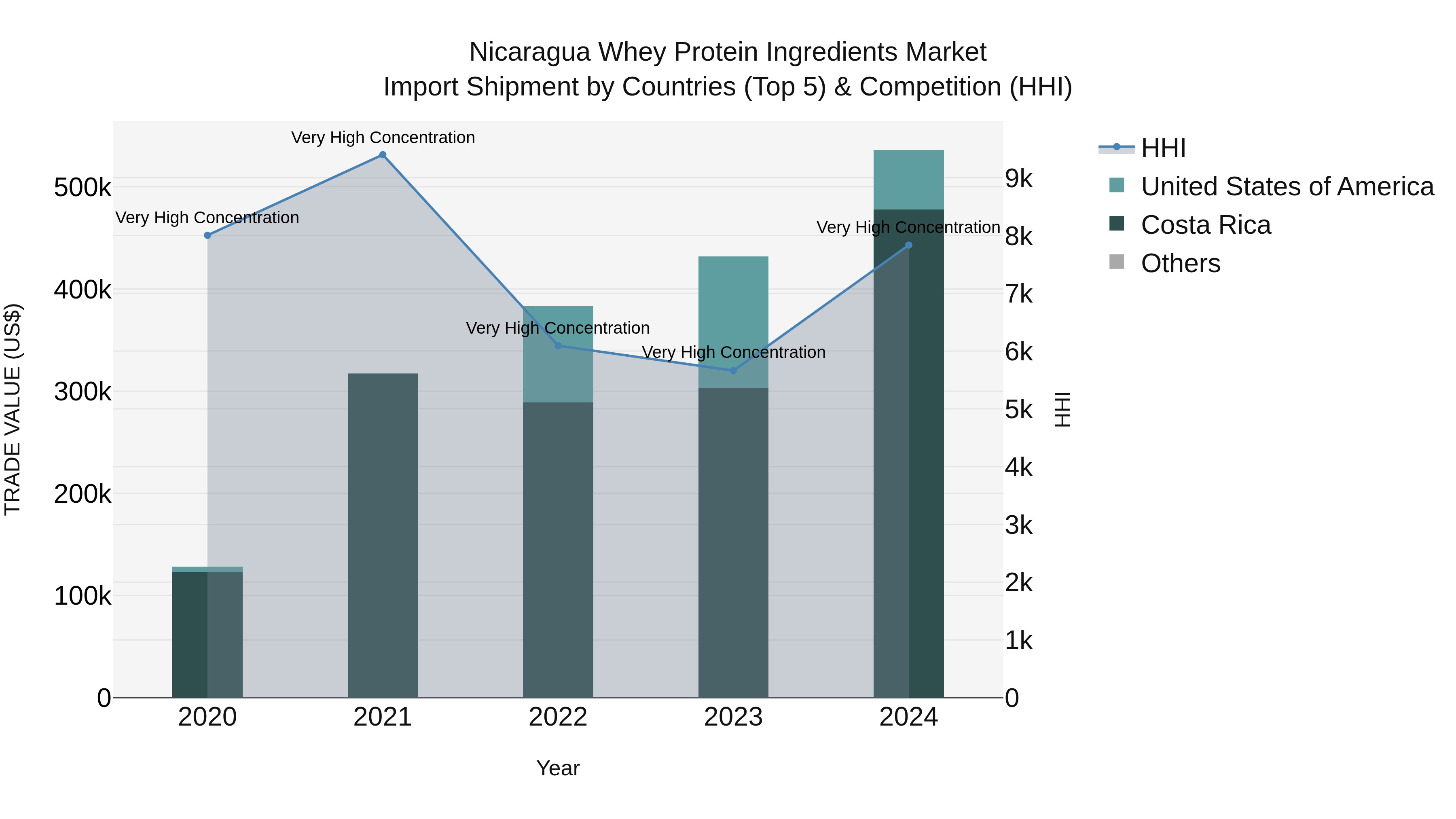 Nicaragua Whey Protein Ingredients Market: Top 5 Importing Countries and Market Competition (HHI) Analysis