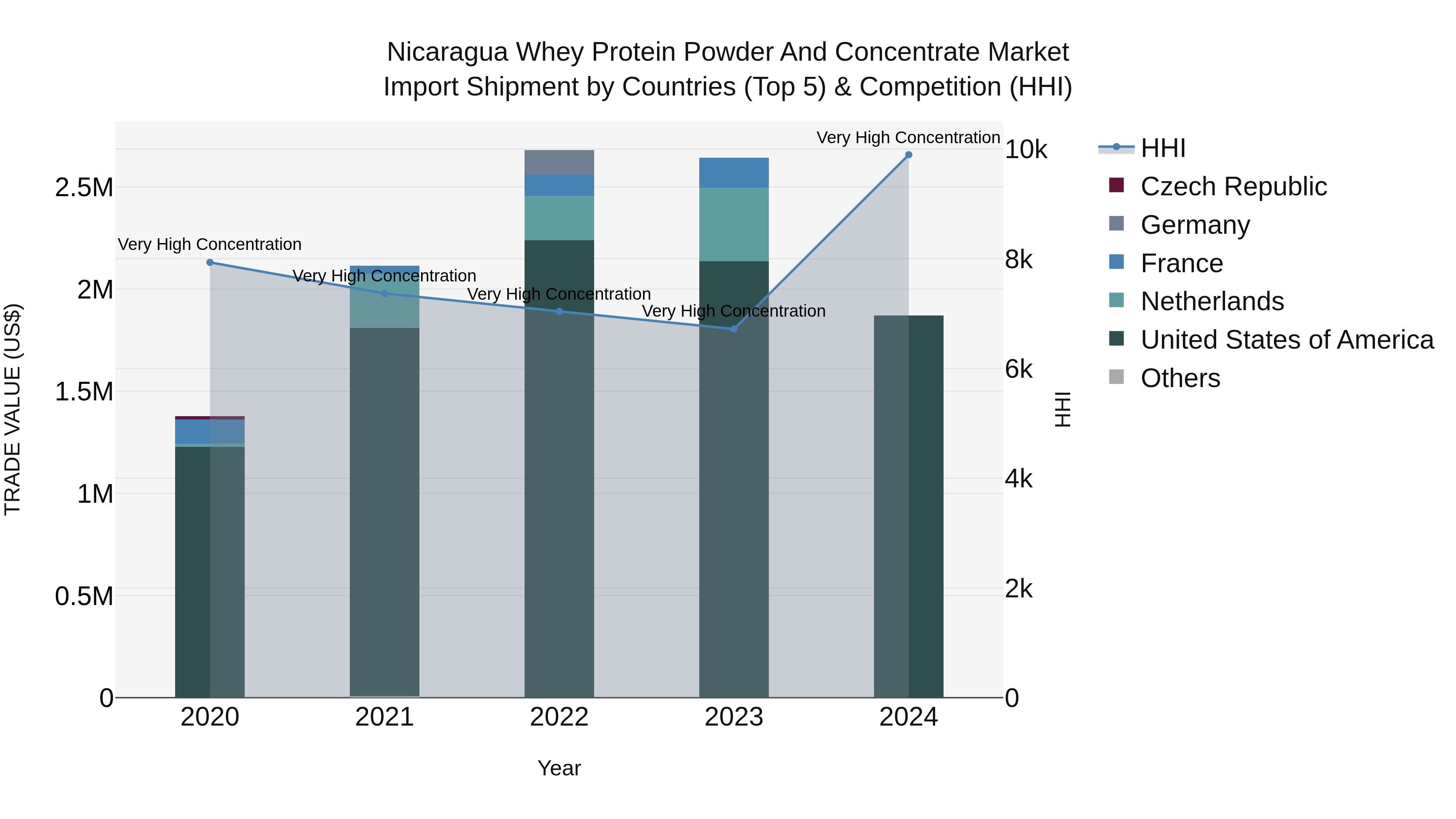 Nicaragua Whey Protein Powder and Concentrate Market: Top 5 Importing Countries and Market Competition (HHI) Analysis