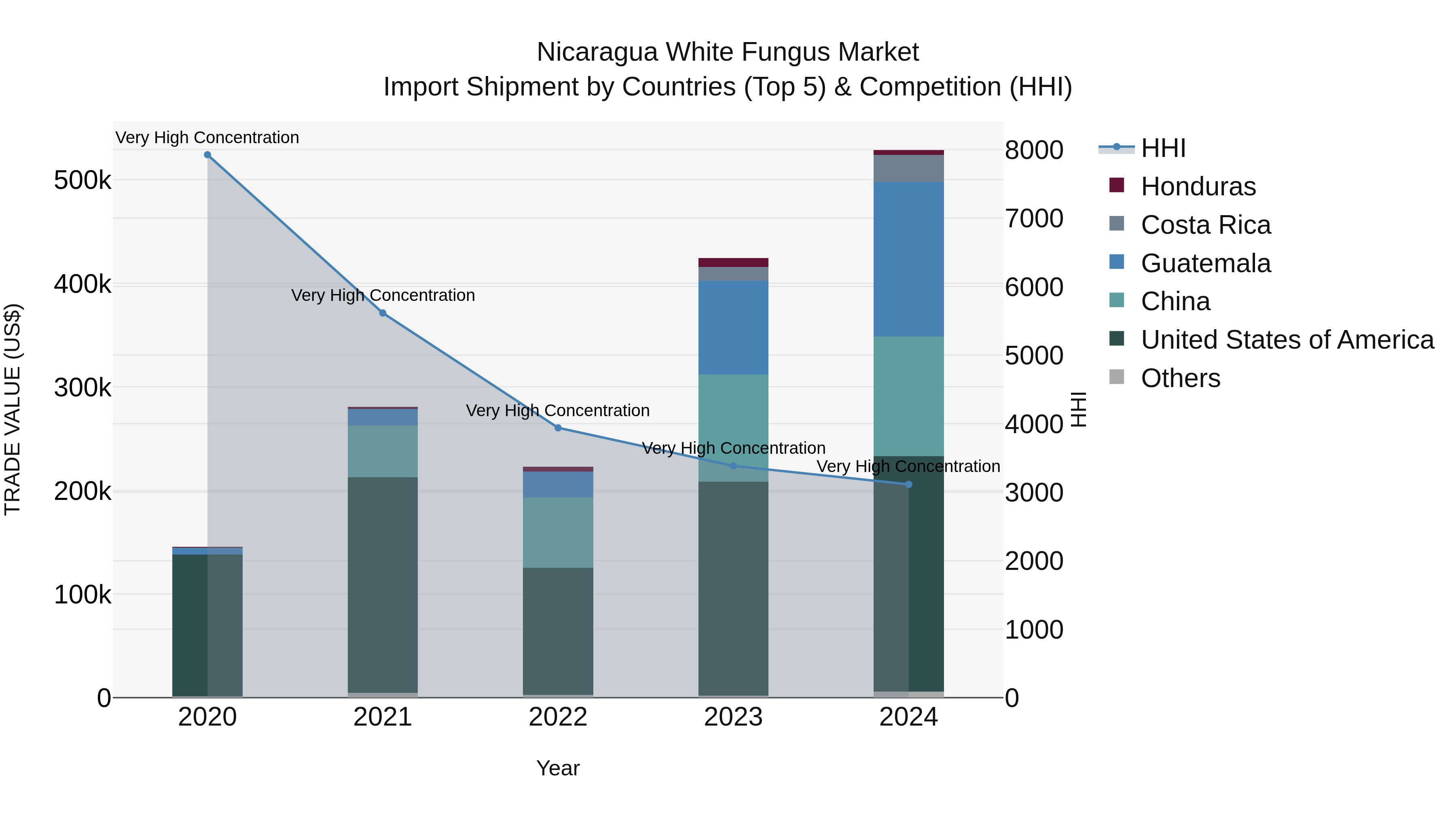 Nicaragua White Fungus Market: Top 5 Importing Countries and Market Competition (HHI) Analysis