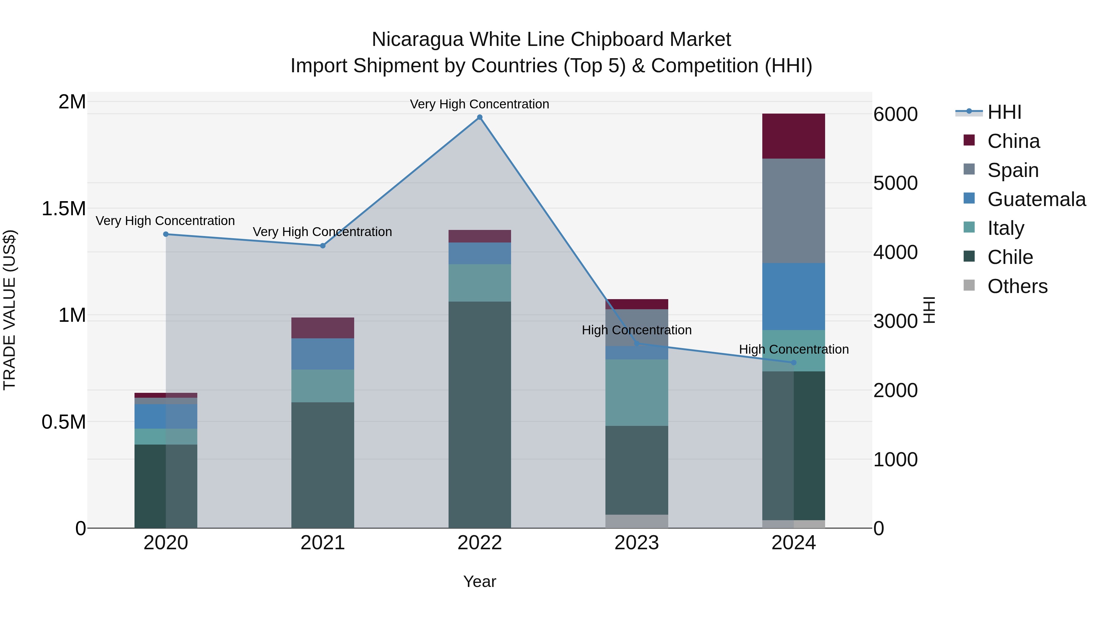 Nicaragua White Line Chipboard Market: Top 5 Importing Countries and Market Competition (HHI) Analysis