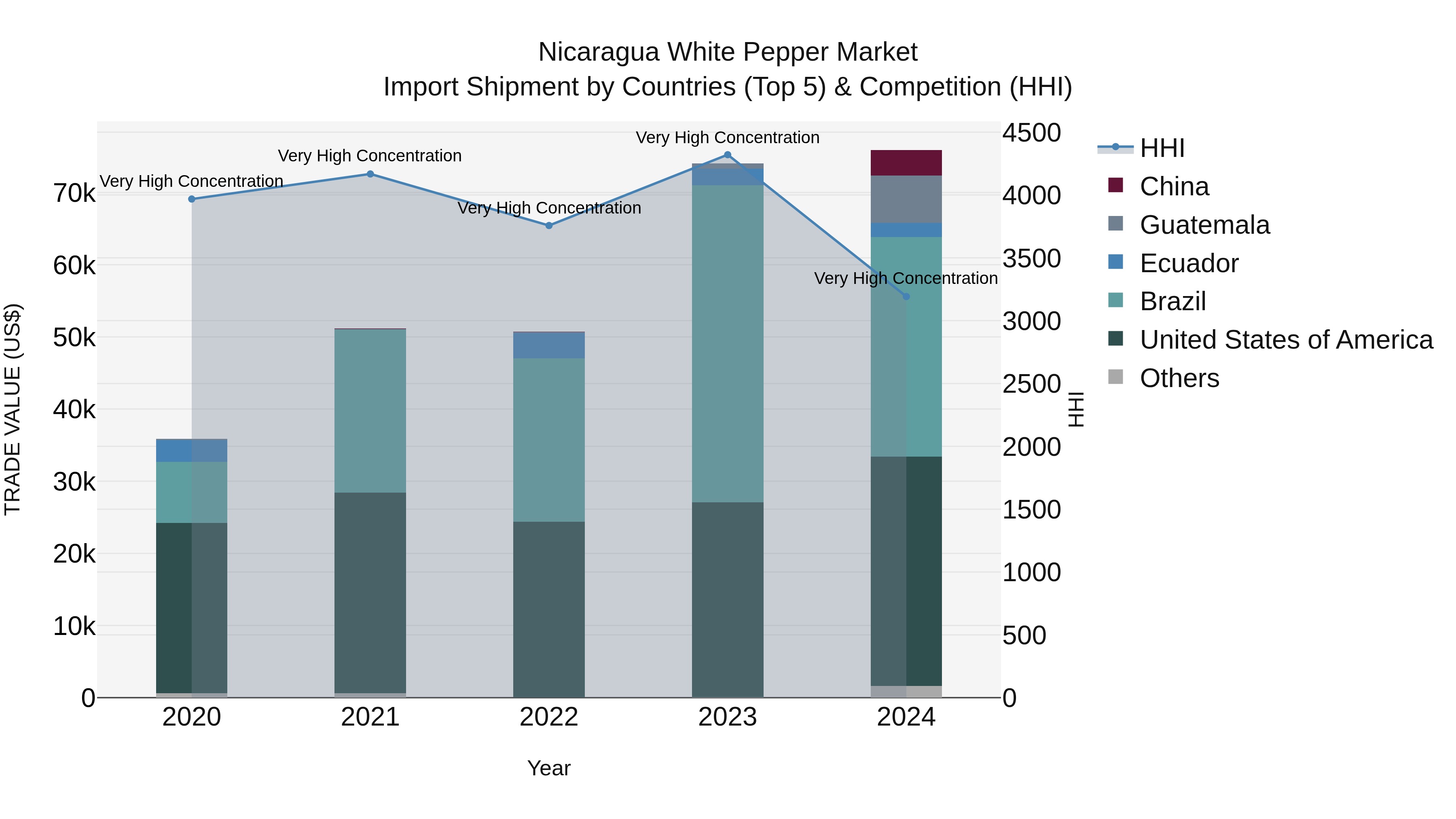 Nicaragua White Pepper Market: Top 5 Importing Countries and Market Competition (HHI) Analysis