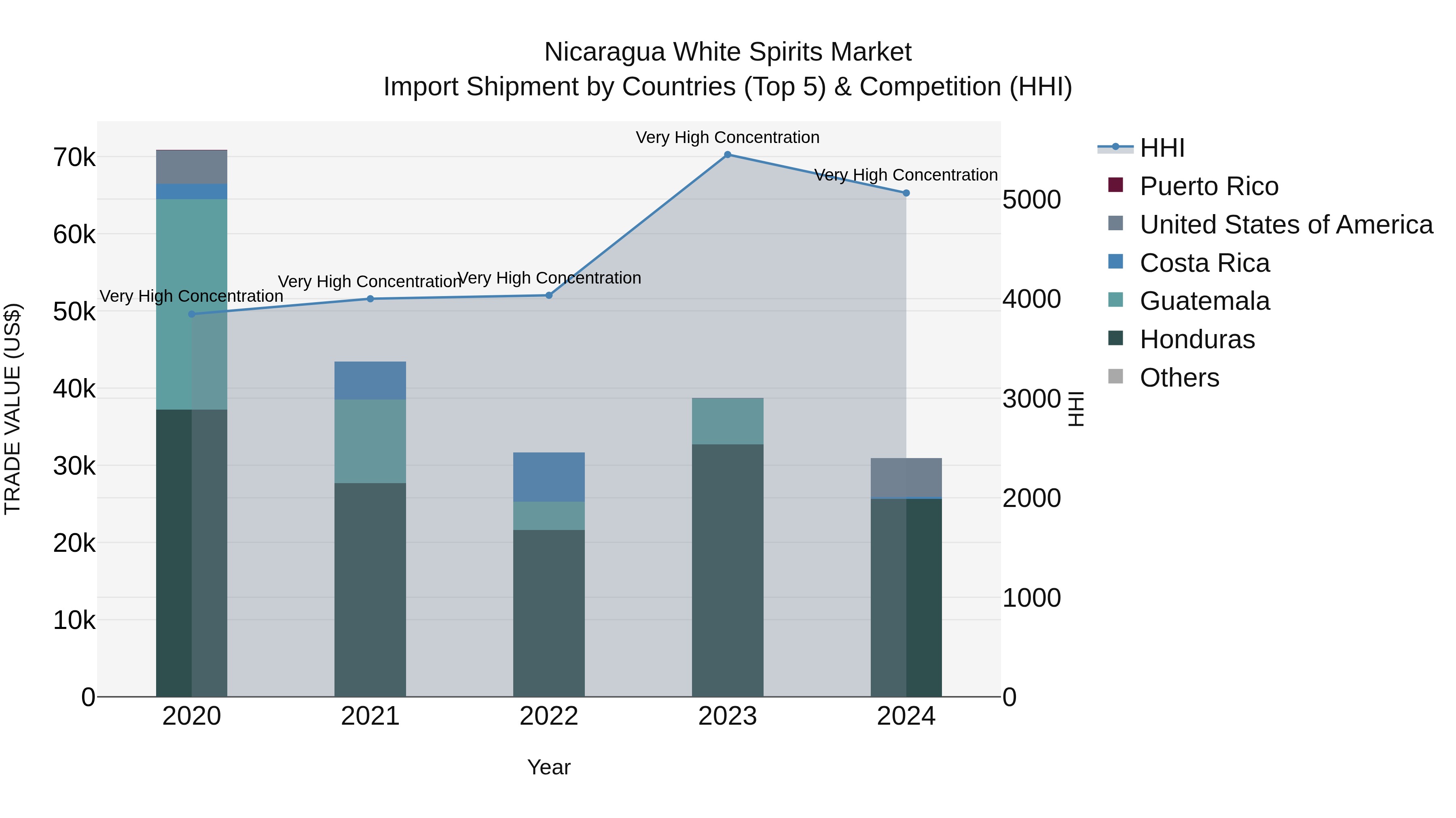 Nicaragua White Spirits Market: Top 5 Importing Countries and Market Competition (HHI) Analysis
