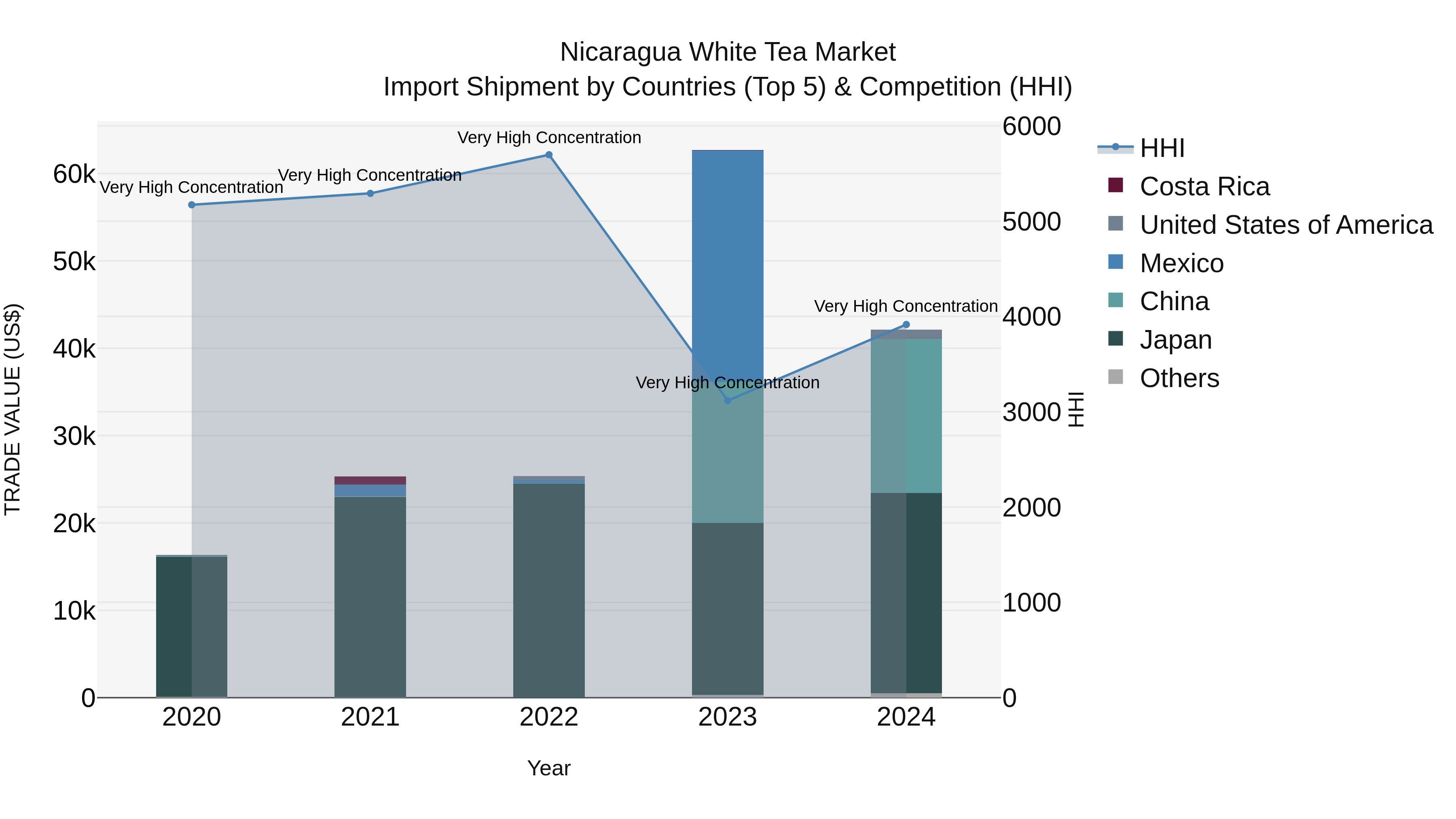 Nicaragua White Tea Market: Top 5 Importing Countries and Market Competition (HHI) Analysis