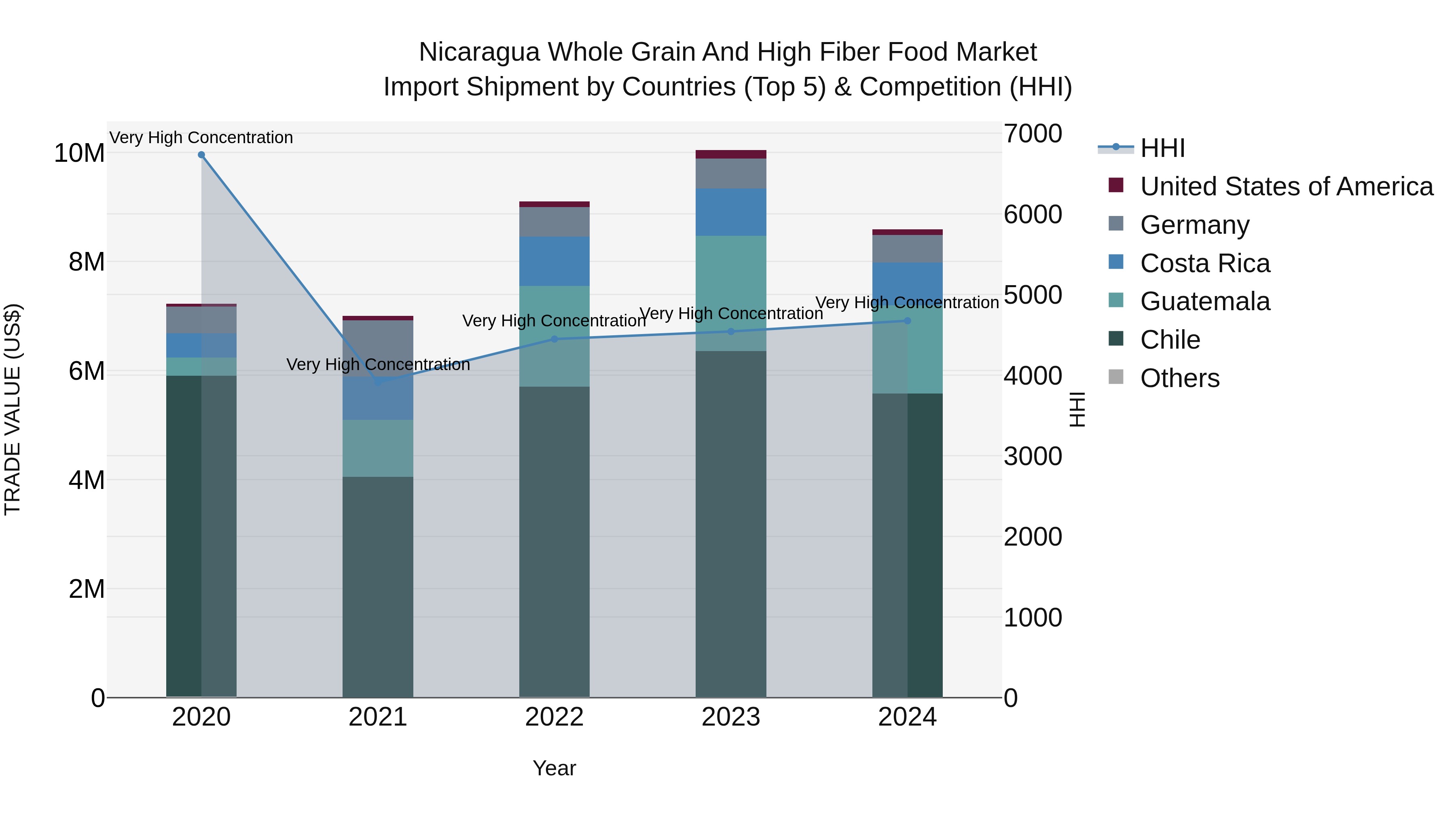 Nicaragua Whole Grain and High Fiber Food Market: Top 5 Importing Countries and Market Competition (HHI) Analysis