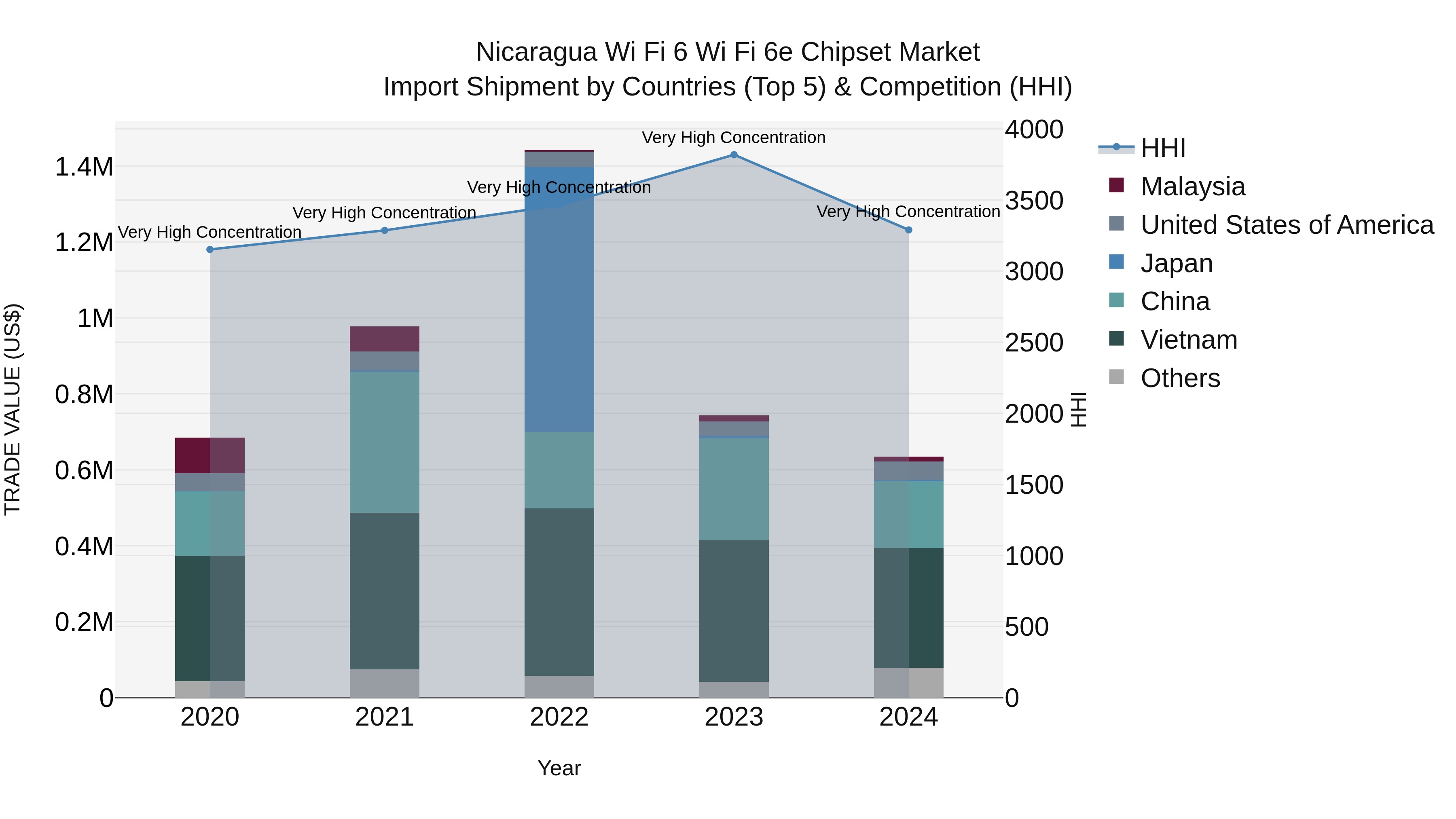 Nicaragua Wi Fi 6 Wi Fi 6e Chipset Market: Top 5 Importing Countries and Market Competition (HHI) Analysis