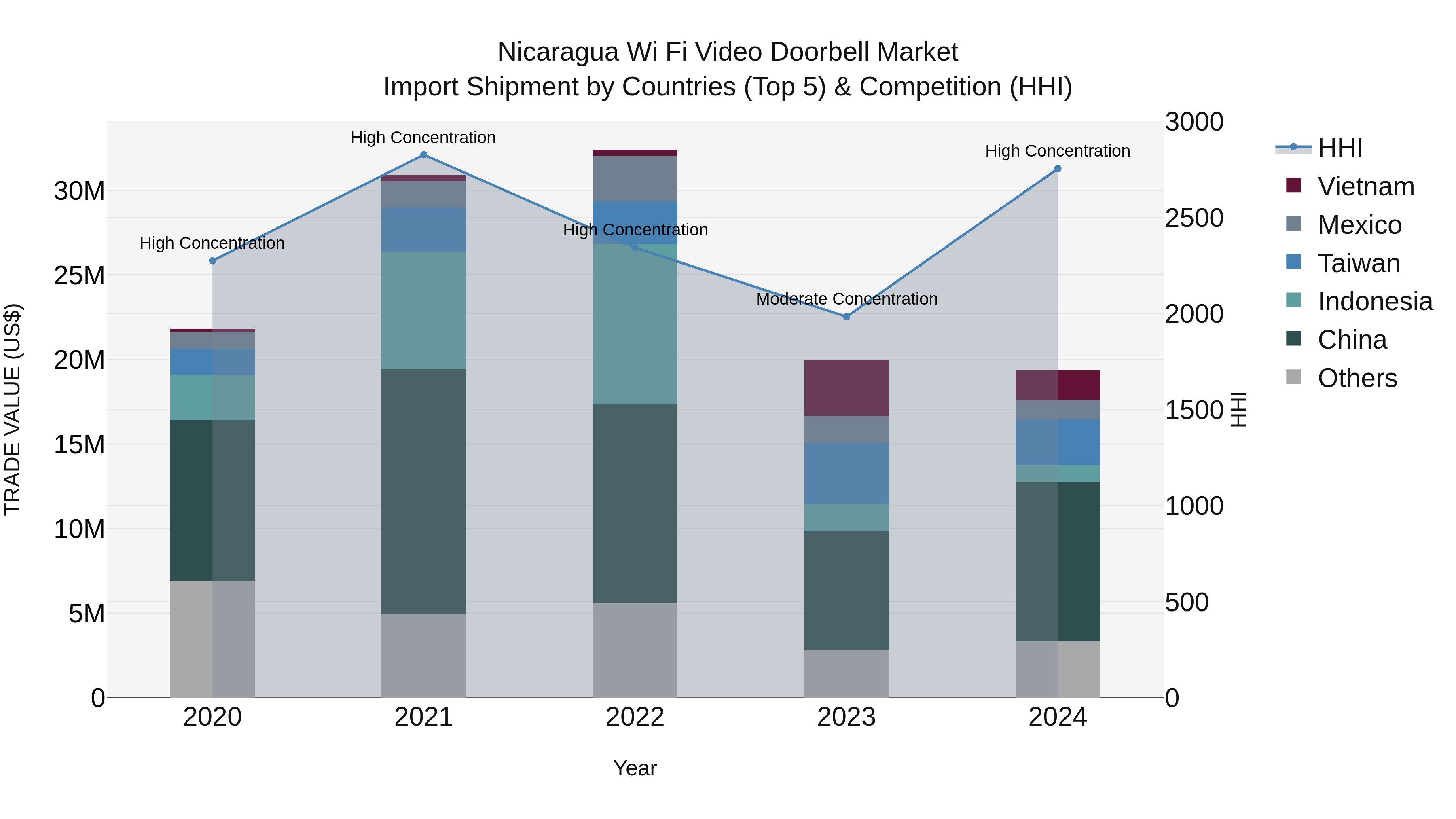 Nicaragua Wi Fi Video Doorbell Market: Top 5 Importing Countries and Market Competition (HHI) Analysis