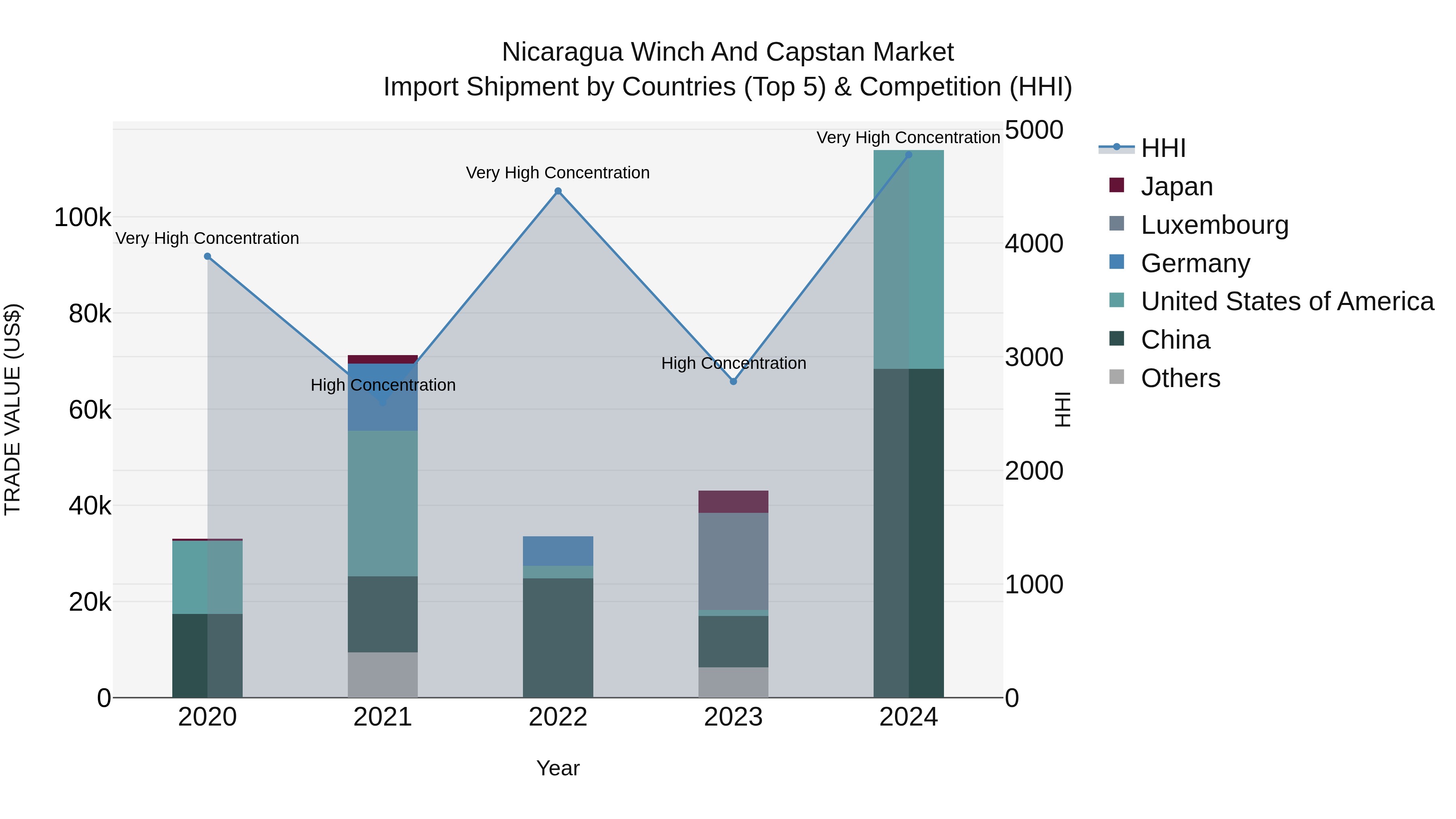 Nicaragua Winch and Capstan Market: Top 5 Importing Countries and Market Competition (HHI) Analysis