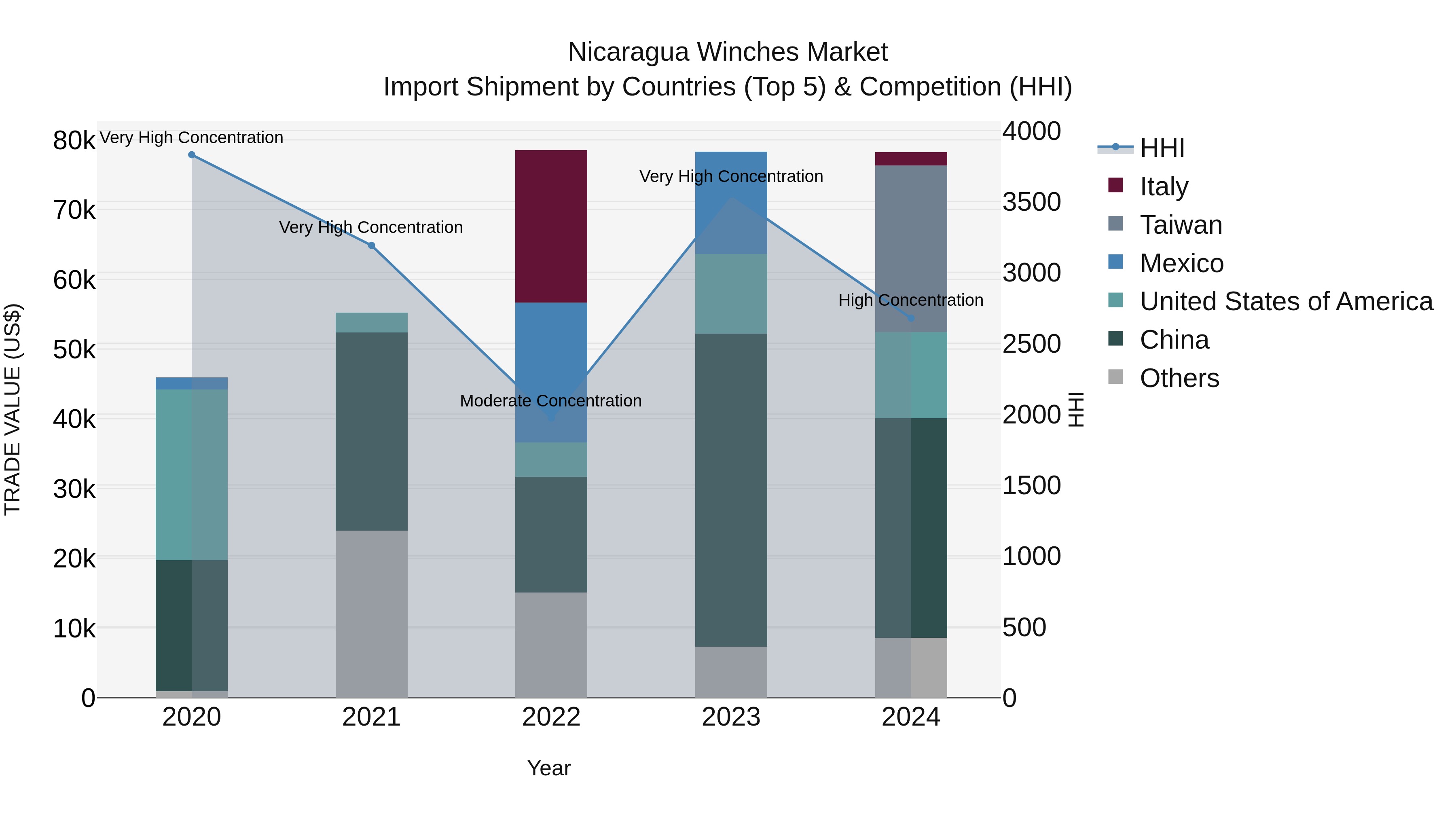 Nicaragua Winches Market: Top 5 Importing Countries and Market Competition (HHI) Analysis