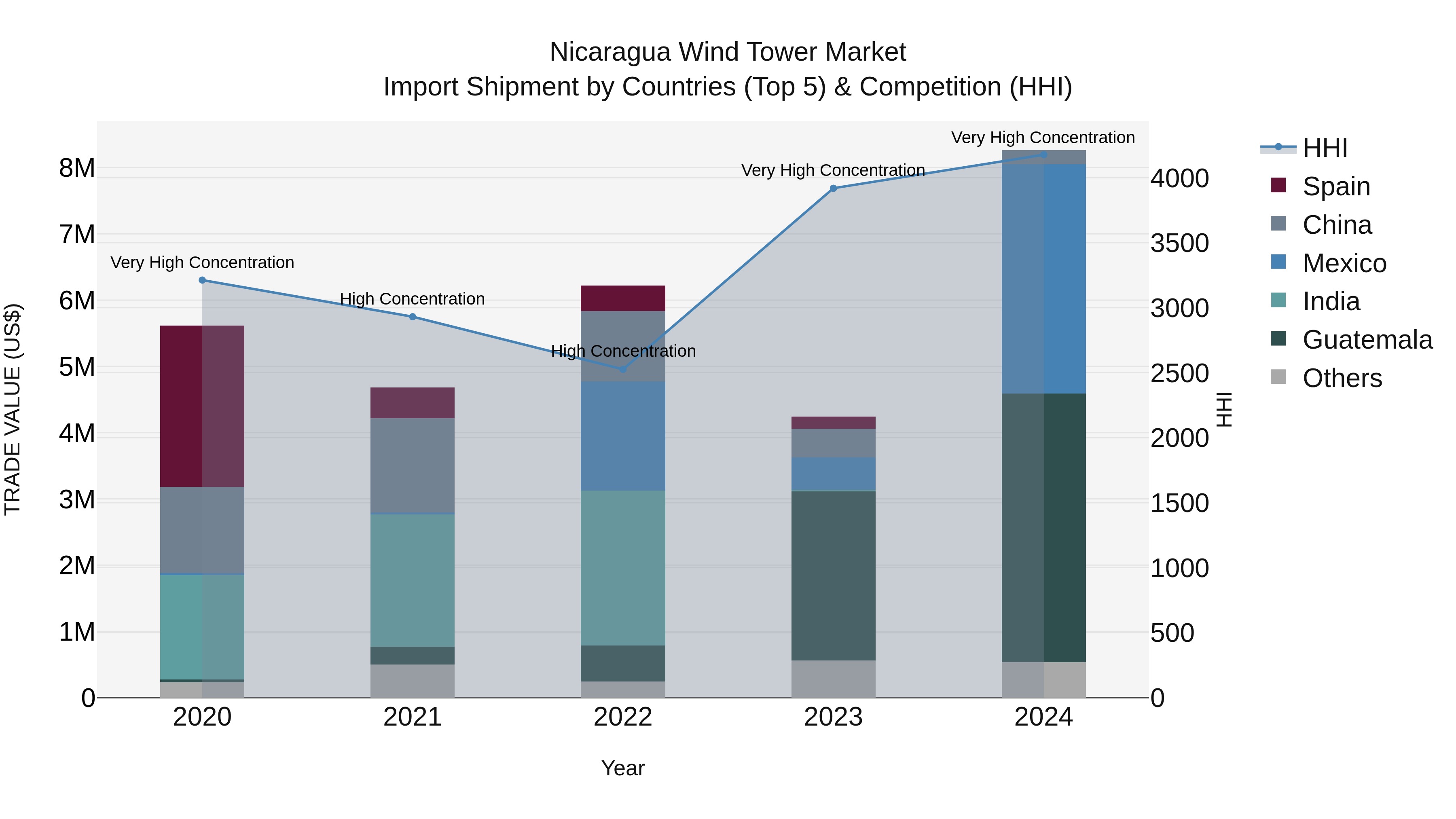Nicaragua Wind Tower Market: Top 5 Importing Countries and Market Competition (HHI) Analysis