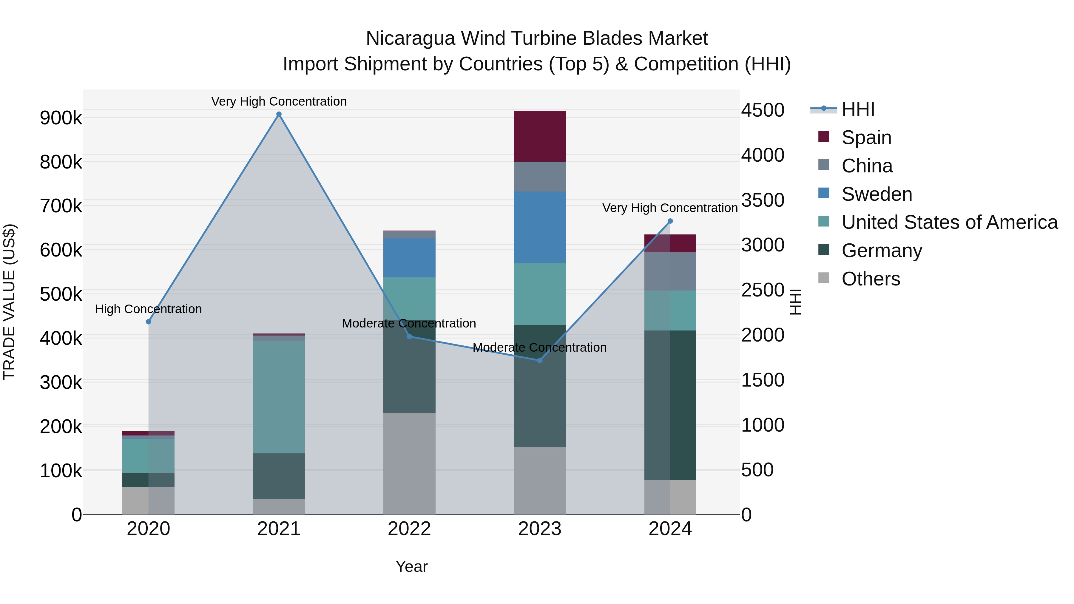 Nicaragua Wind Turbine Blades Market: Top 5 Importing Countries and Market Competition (HHI) Analysis