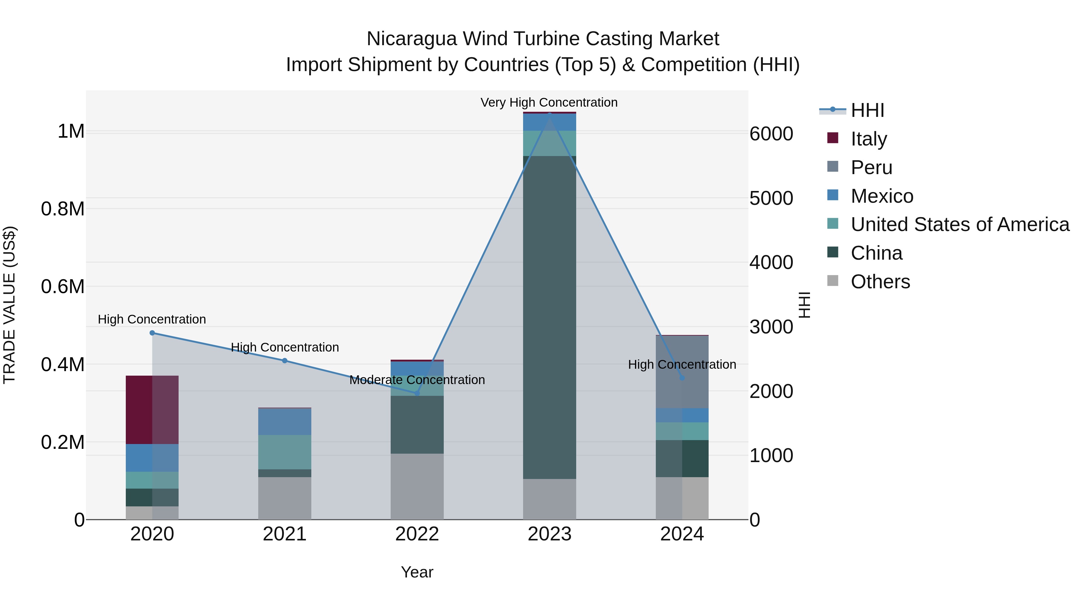 Nicaragua Wind Turbine Casting Market: Top 5 Importing Countries and Market Competition (HHI) Analysis