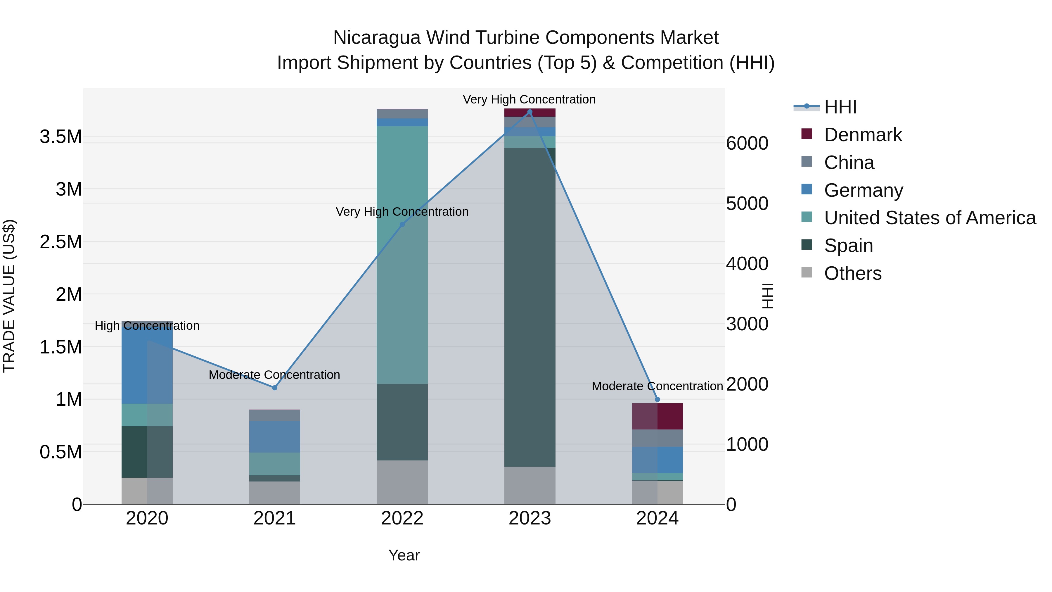 Nicaragua Wind Turbine Components Market: Top 5 Importing Countries and Market Competition (HHI) Analysis
