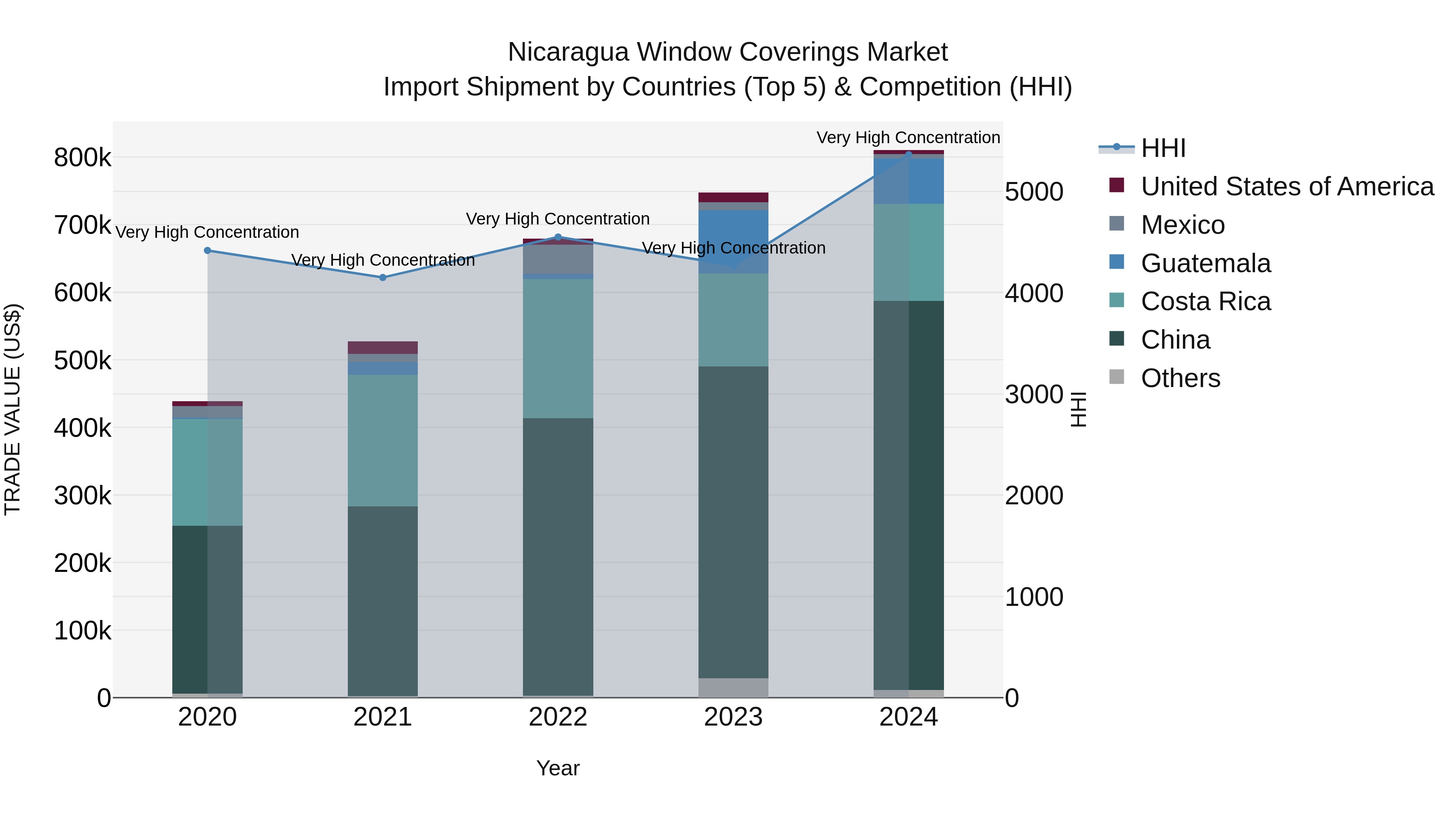 Nicaragua Window Coverings Market: Top 5 Importing Countries and Market Competition (HHI) Analysis