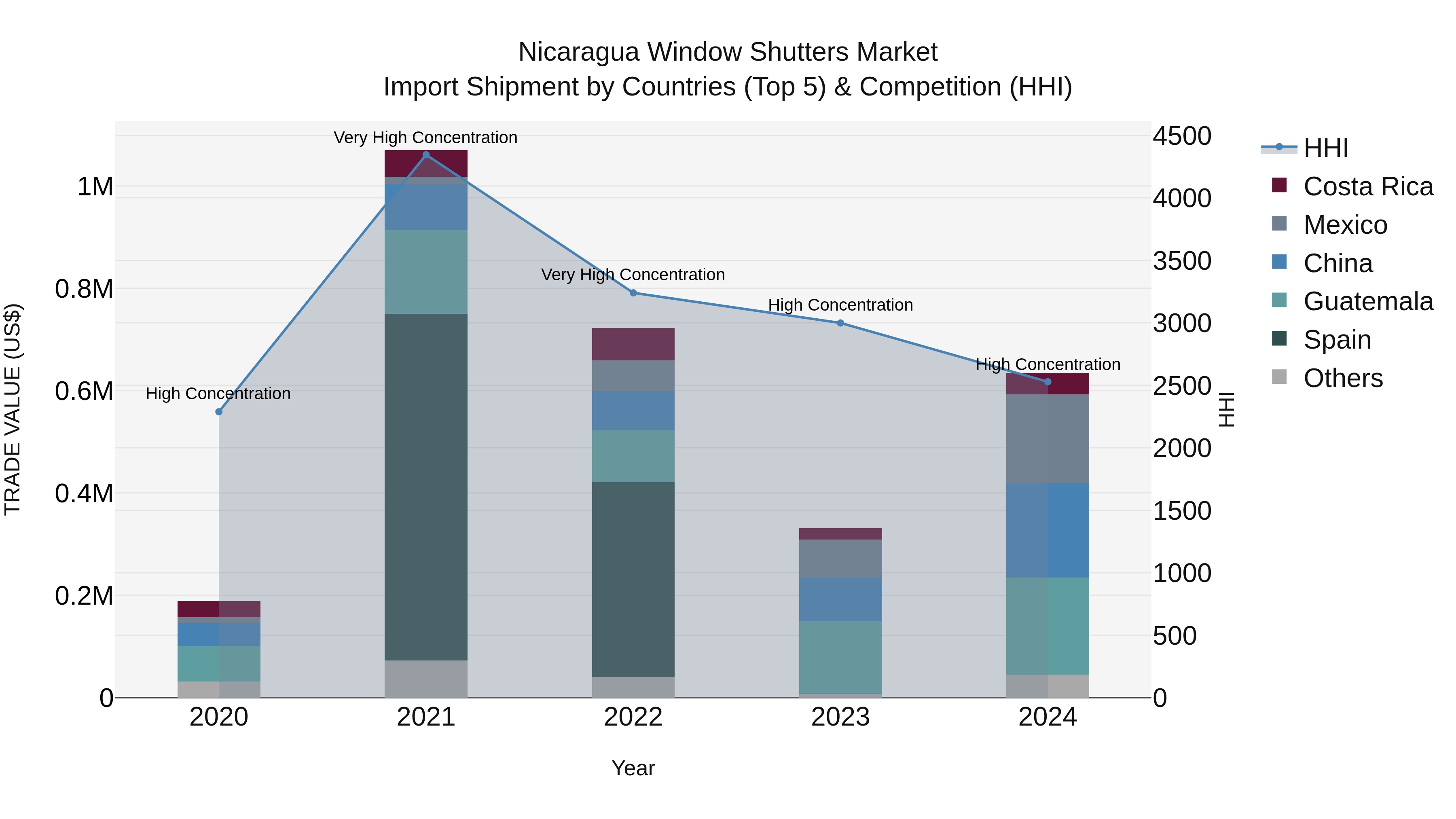 Nicaragua Window Shutters Market: Top 5 Importing Countries and Market Competition (HHI) Analysis