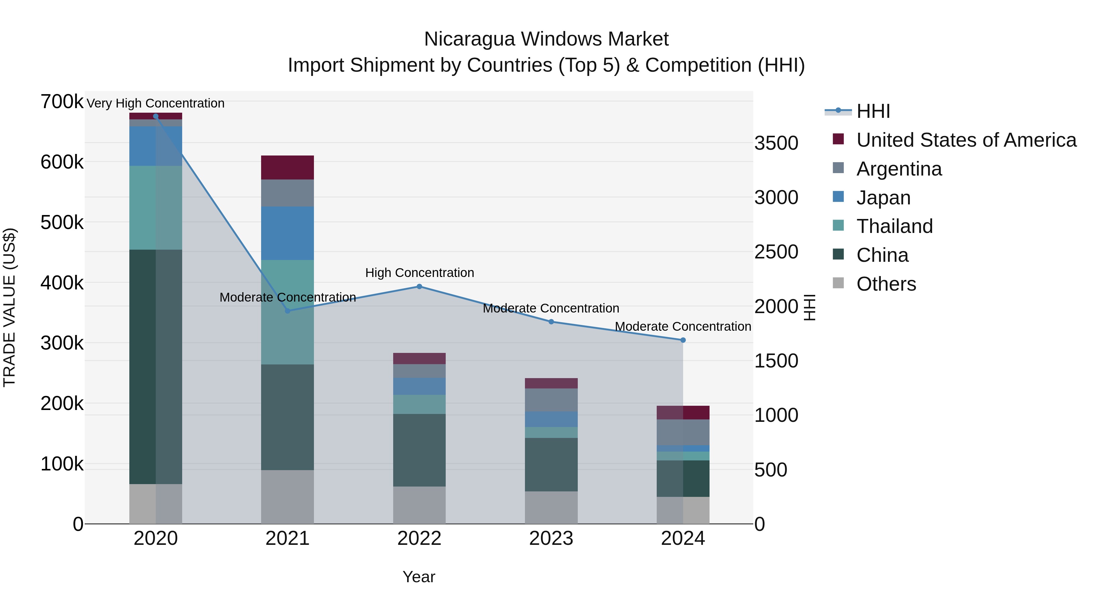 Nicaragua Windows Market: Top 5 Importing Countries and Market Competition (HHI) Analysis