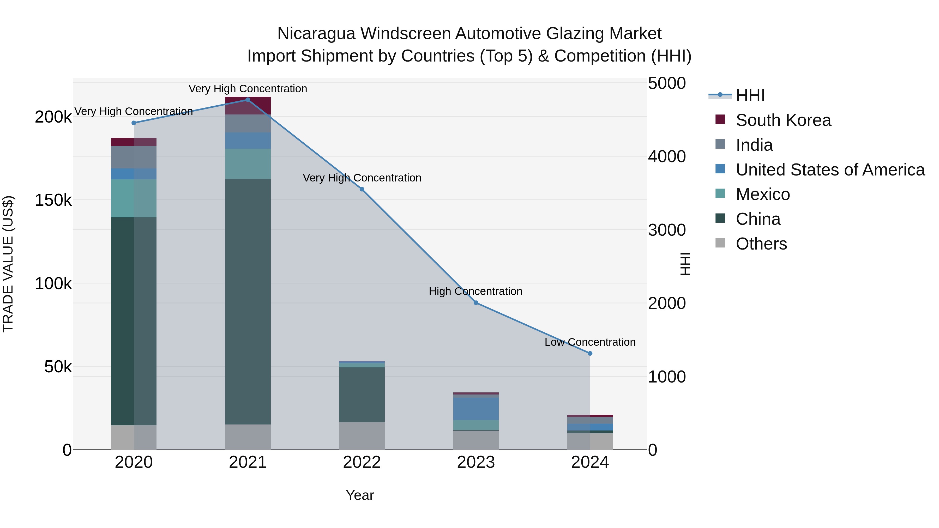 Nicaragua Windscreen Automotive Glazing Market: Top 5 Importing Countries and Market Competition (HHI) Analysis