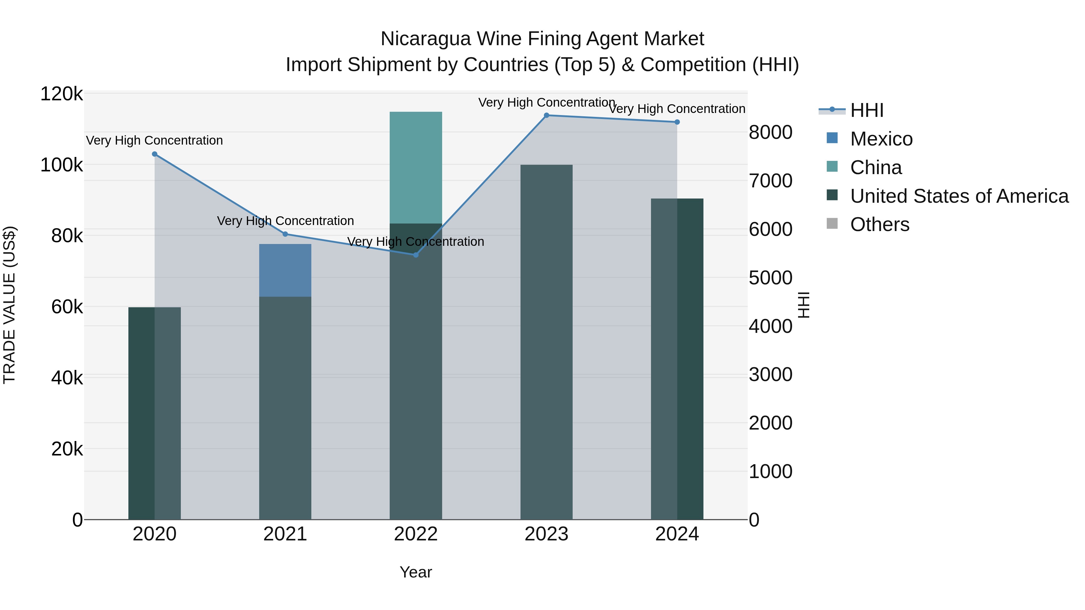 Nicaragua Wine Fining Agent Market: Top 5 Importing Countries and Market Competition (HHI) Analysis