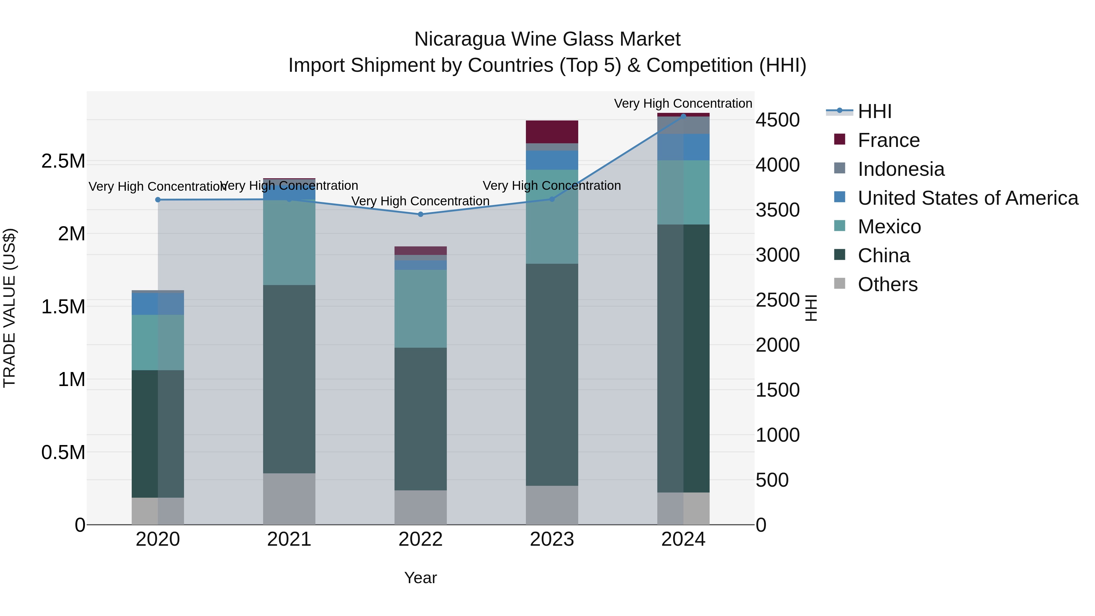 Nicaragua Wine Glass Market: Top 5 Importing Countries and Market Competition (HHI) Analysis