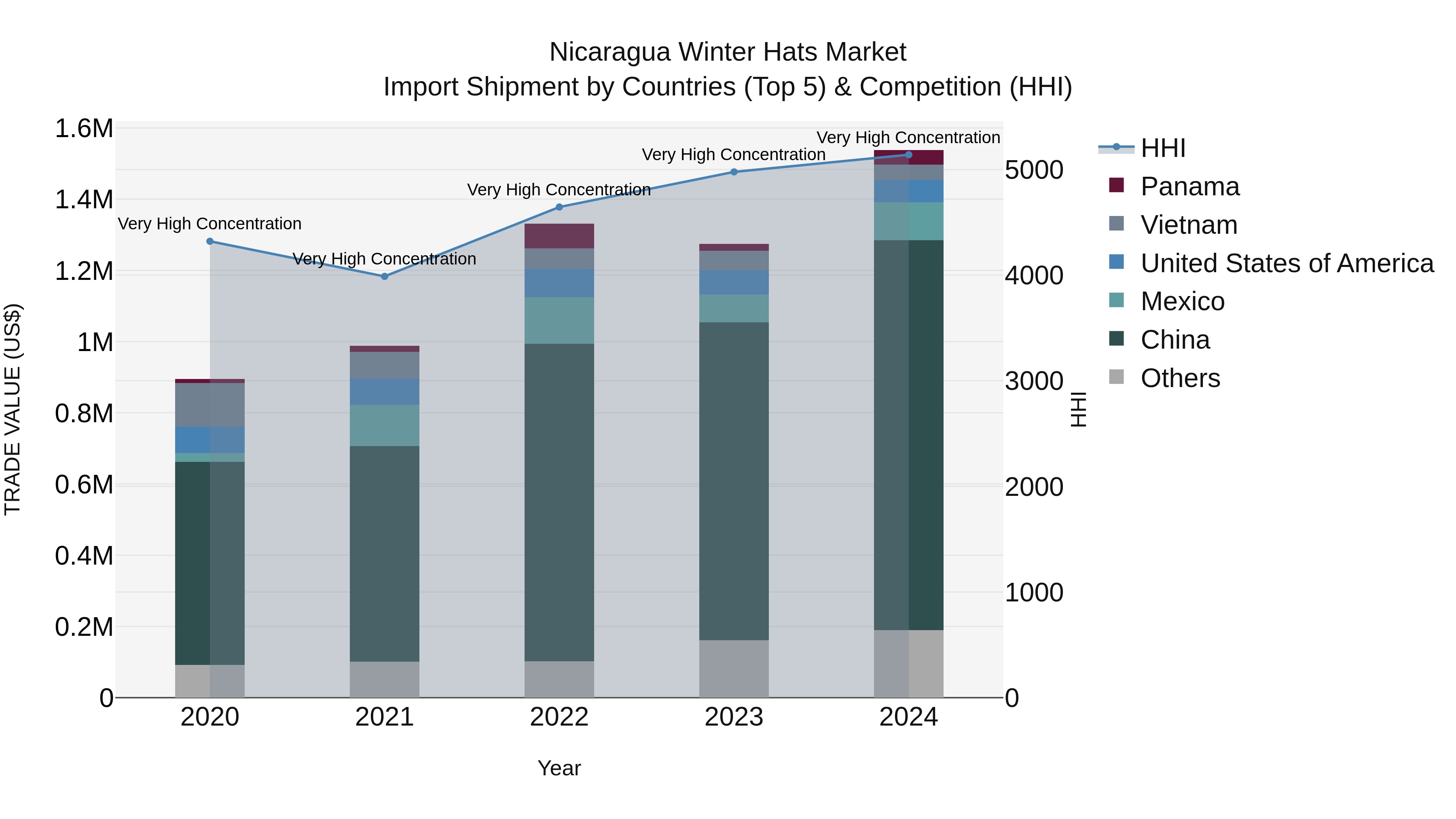 Nicaragua Winter Hats Market: Top 5 Importing Countries and Market Competition (HHI) Analysis