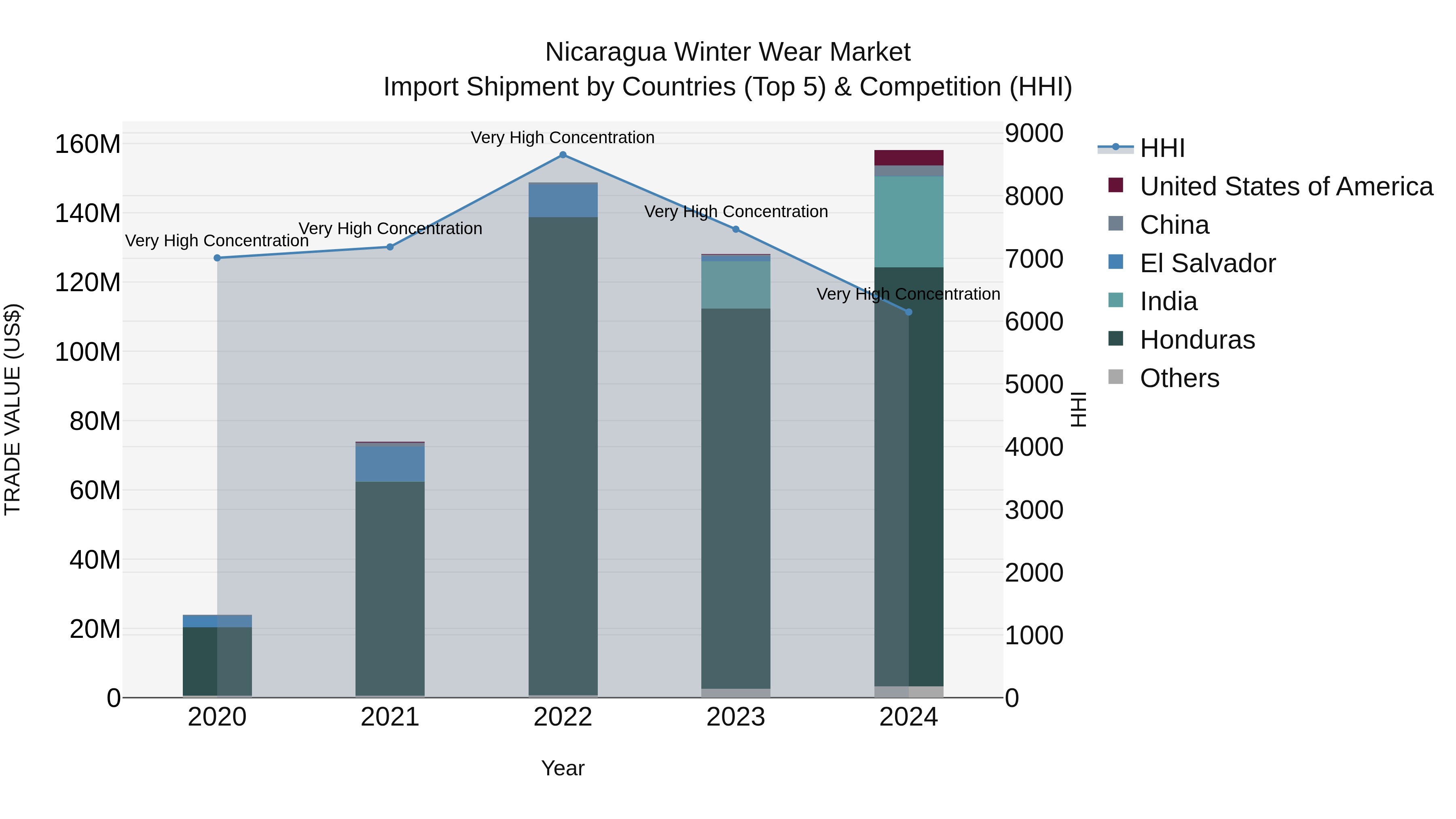 Nicaragua Winter Wear Market: Top 5 Importing Countries and Market Competition (HHI) Analysis