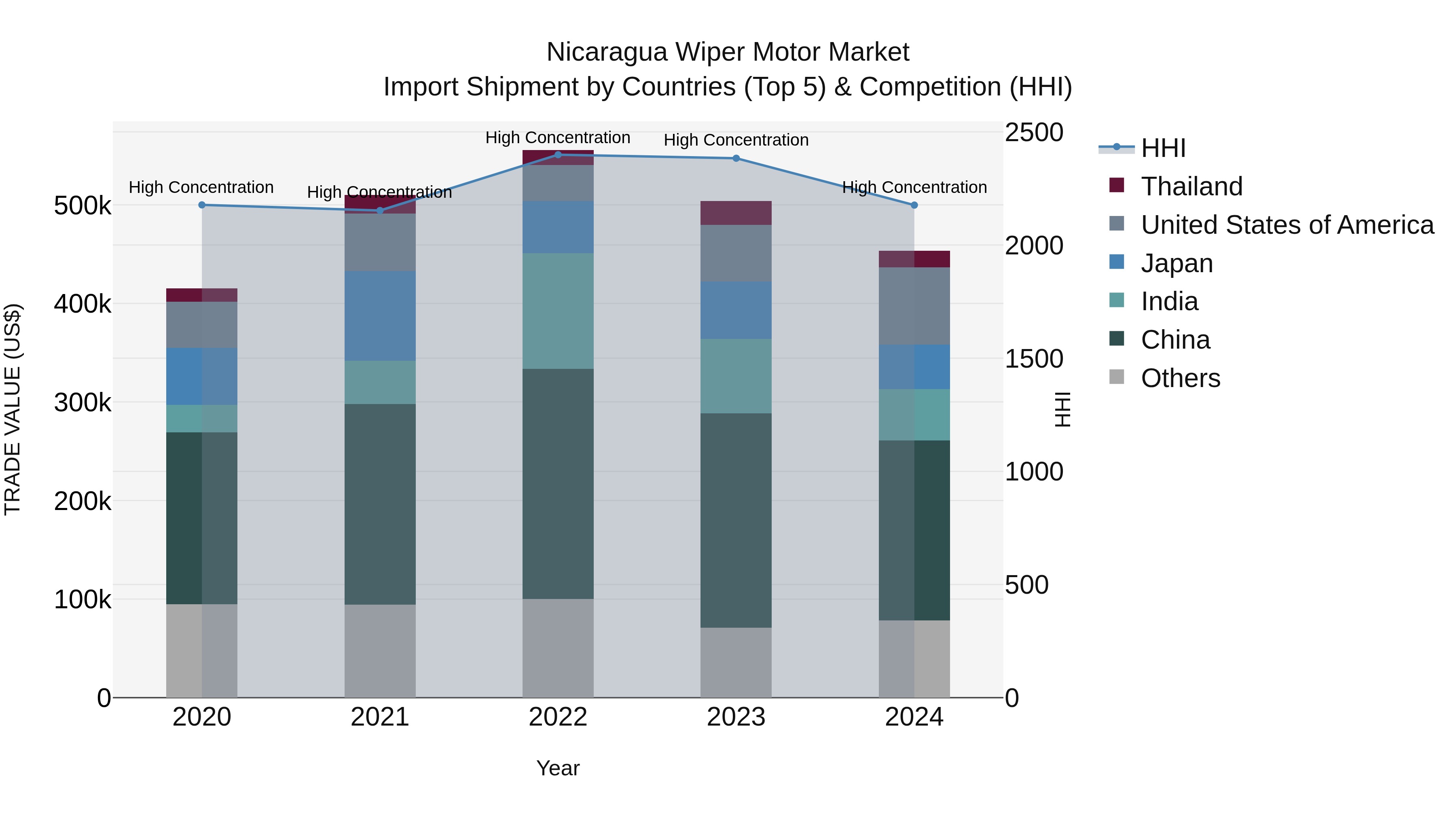 Nicaragua Wiper Motor Market: Top 5 Importing Countries and Market Competition (HHI) Analysis