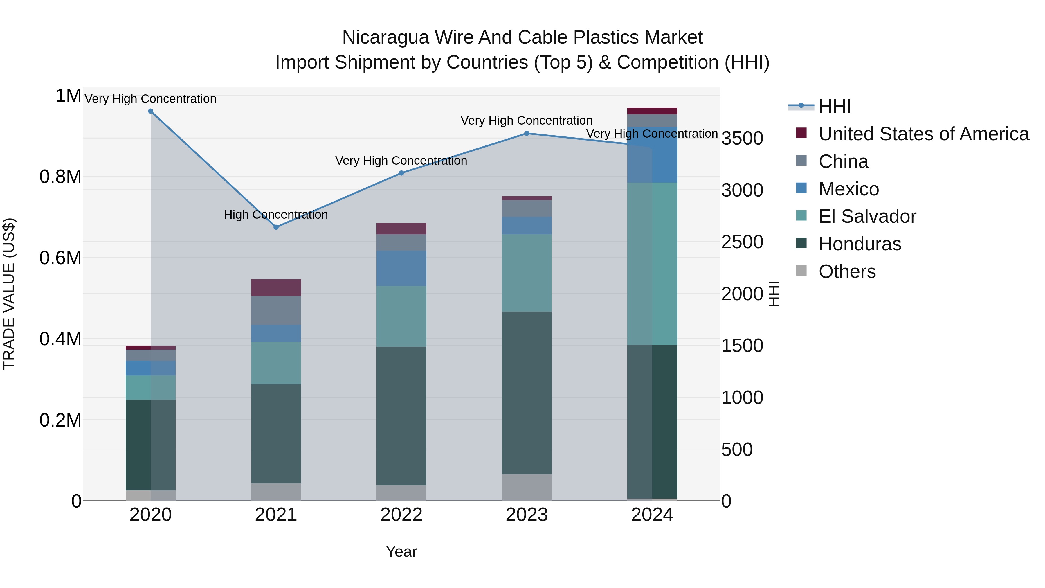 Nicaragua Wire and Cable Plastics Market: Top 5 Importing Countries and Market Competition (HHI) Analysis