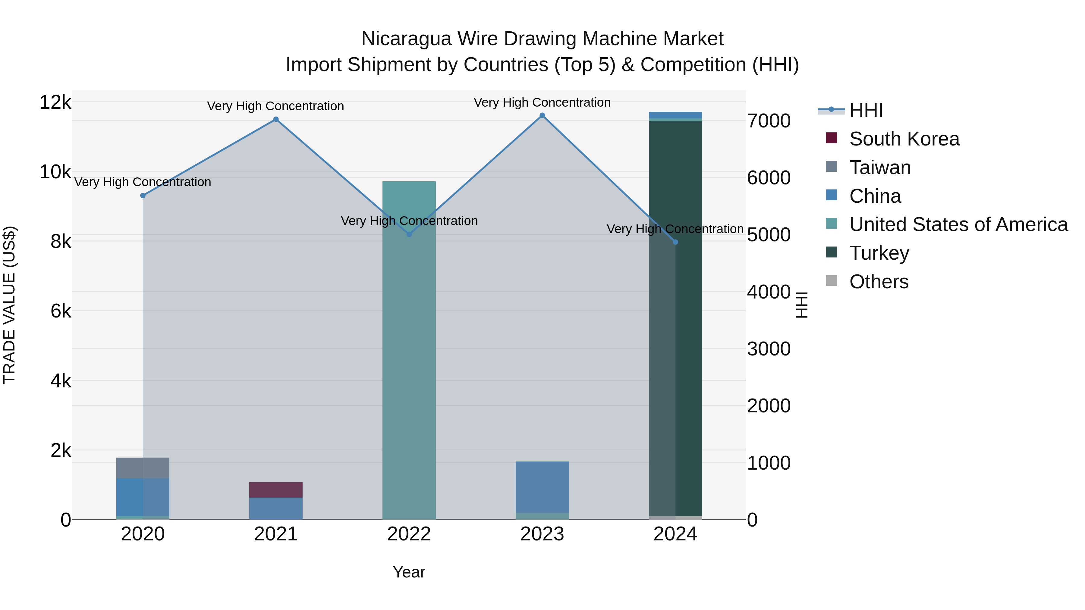 Nicaragua Wire Drawing Machine Market: Top 5 Importing Countries and Market Competition (HHI) Analysis