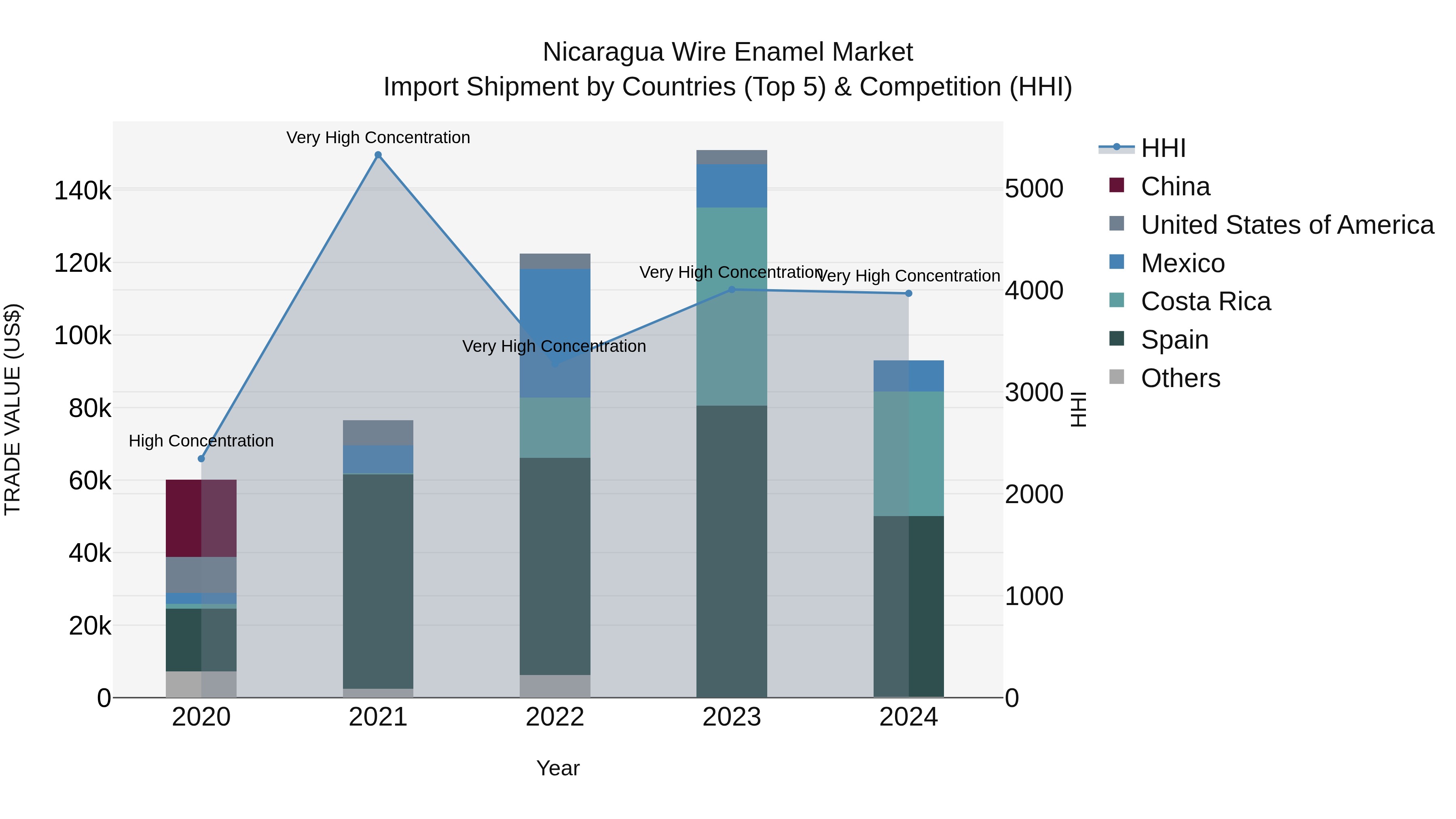 Nicaragua Wire Enamel Market: Top 5 Importing Countries and Market Competition (HHI) Analysis
