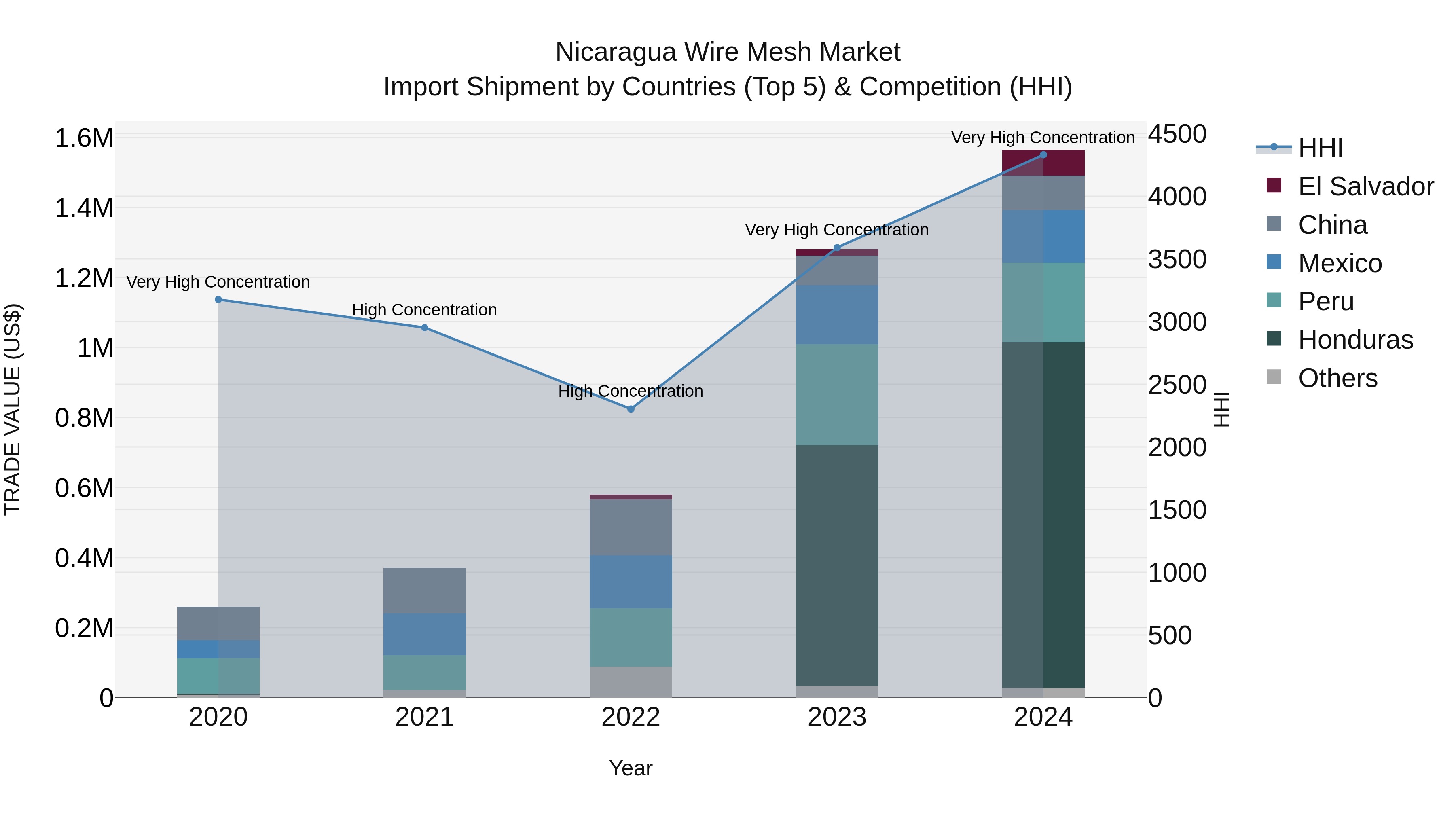 Nicaragua Wire Mesh Market: Top 5 Importing Countries and Market Competition (HHI) Analysis