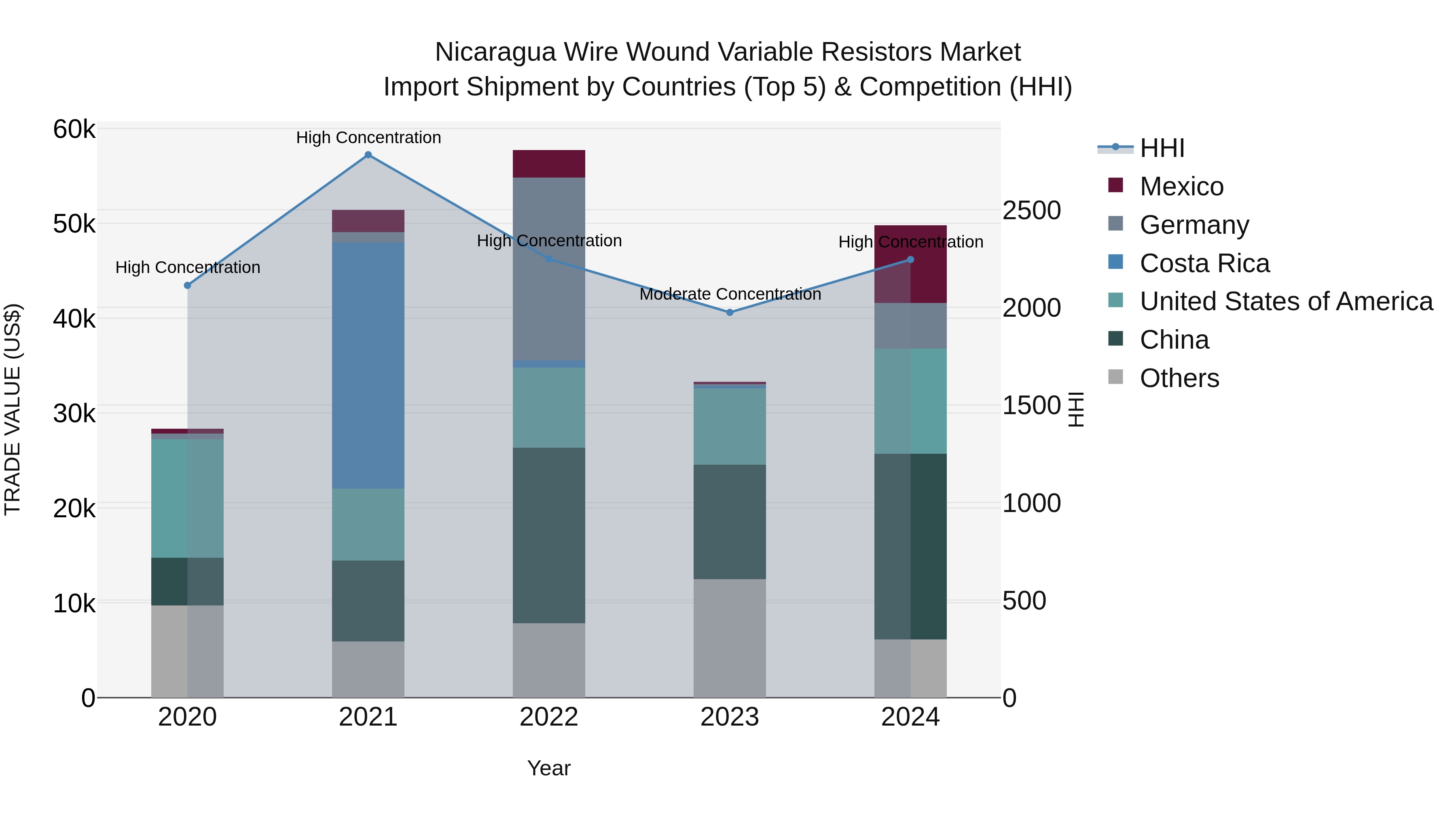 Nicaragua Wire Wound Variable Resistors Market: Top 5 Importing Countries and Market Competition (HHI) Analysis