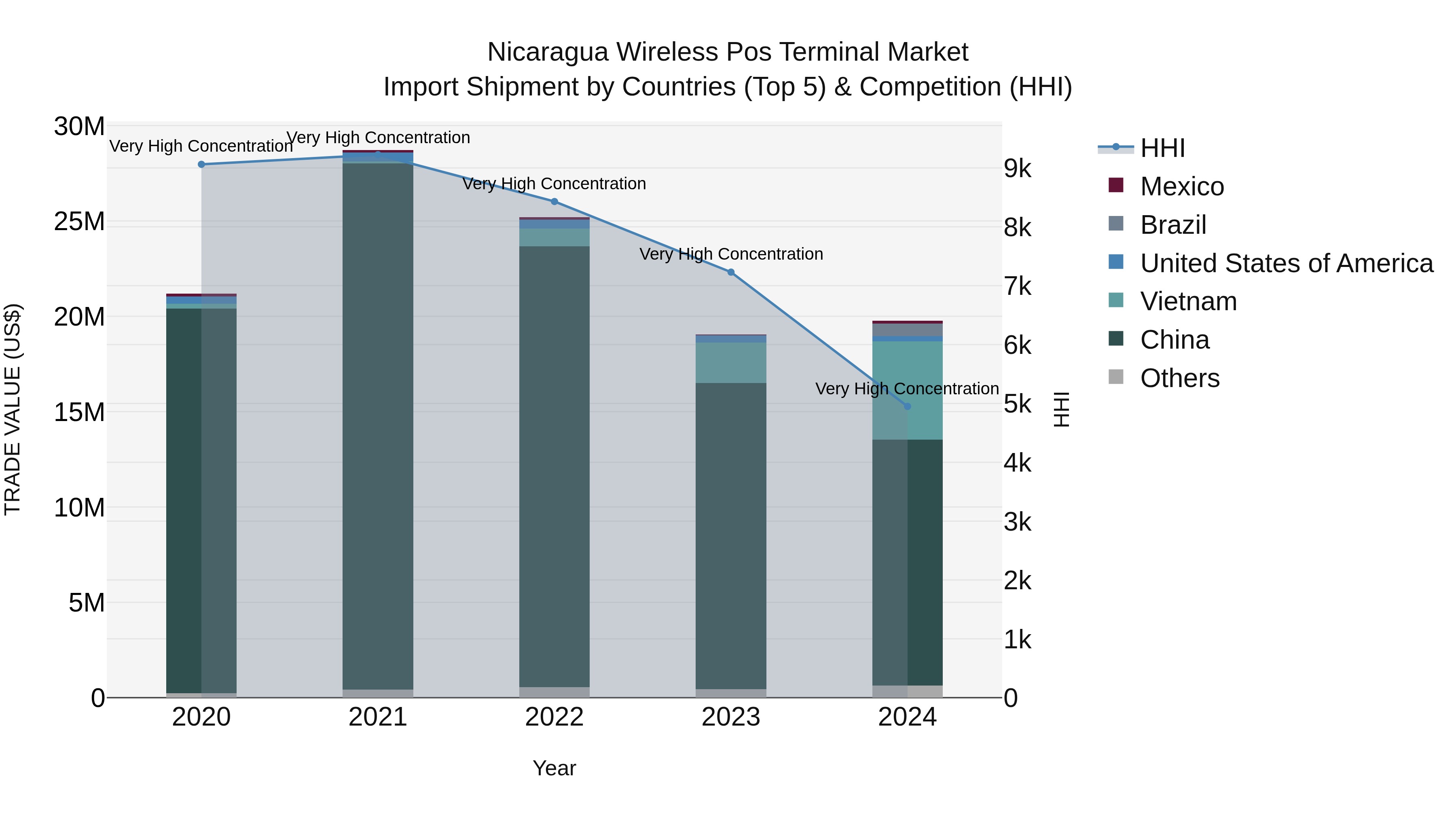 Nicaragua Wireless Pos Terminal Market: Top 5 Importing Countries and Market Competition (HHI) Analysis