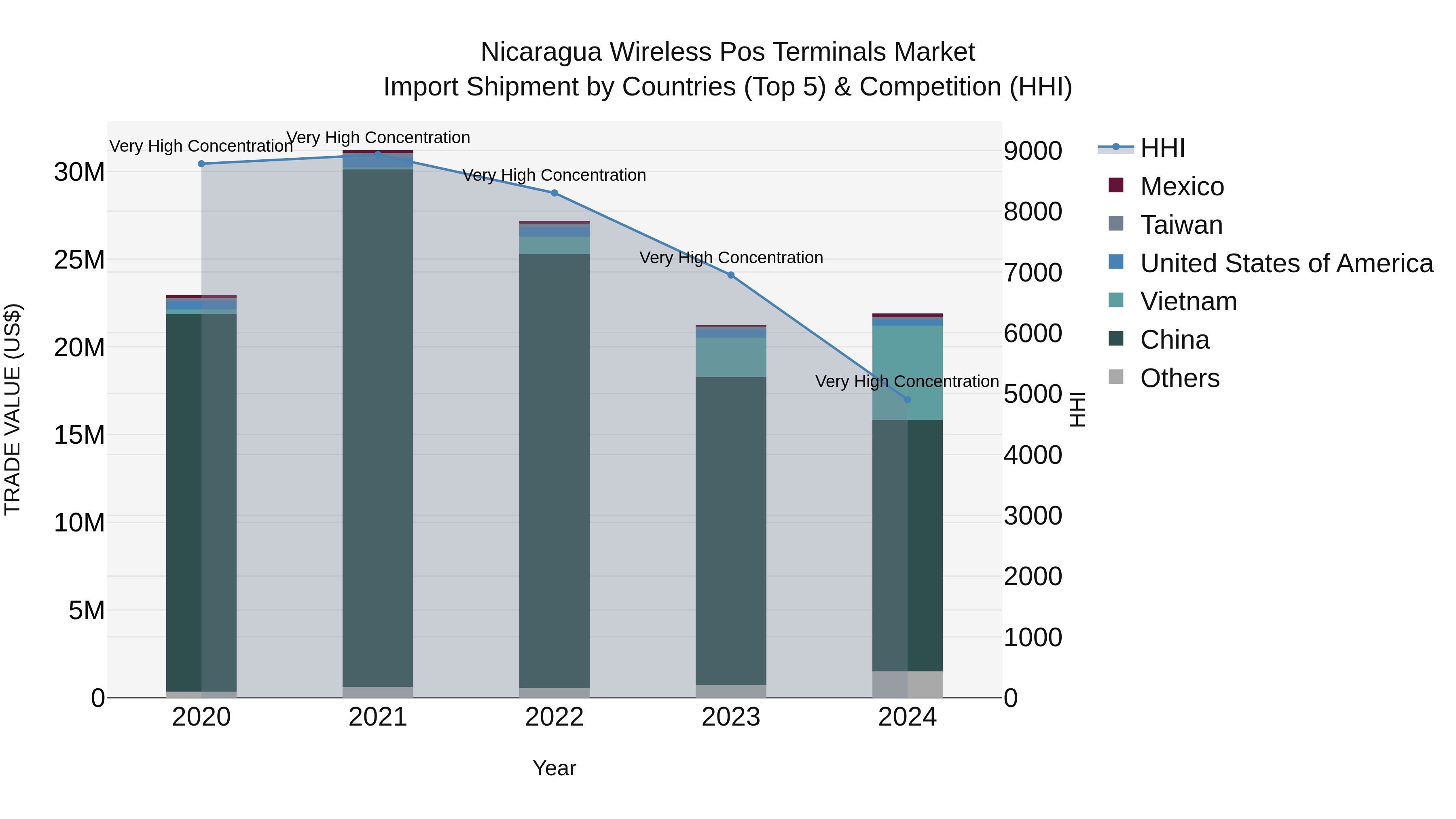 Nicaragua Wireless Pos Terminals Market: Top 5 Importing Countries and Market Competition (HHI) Analysis