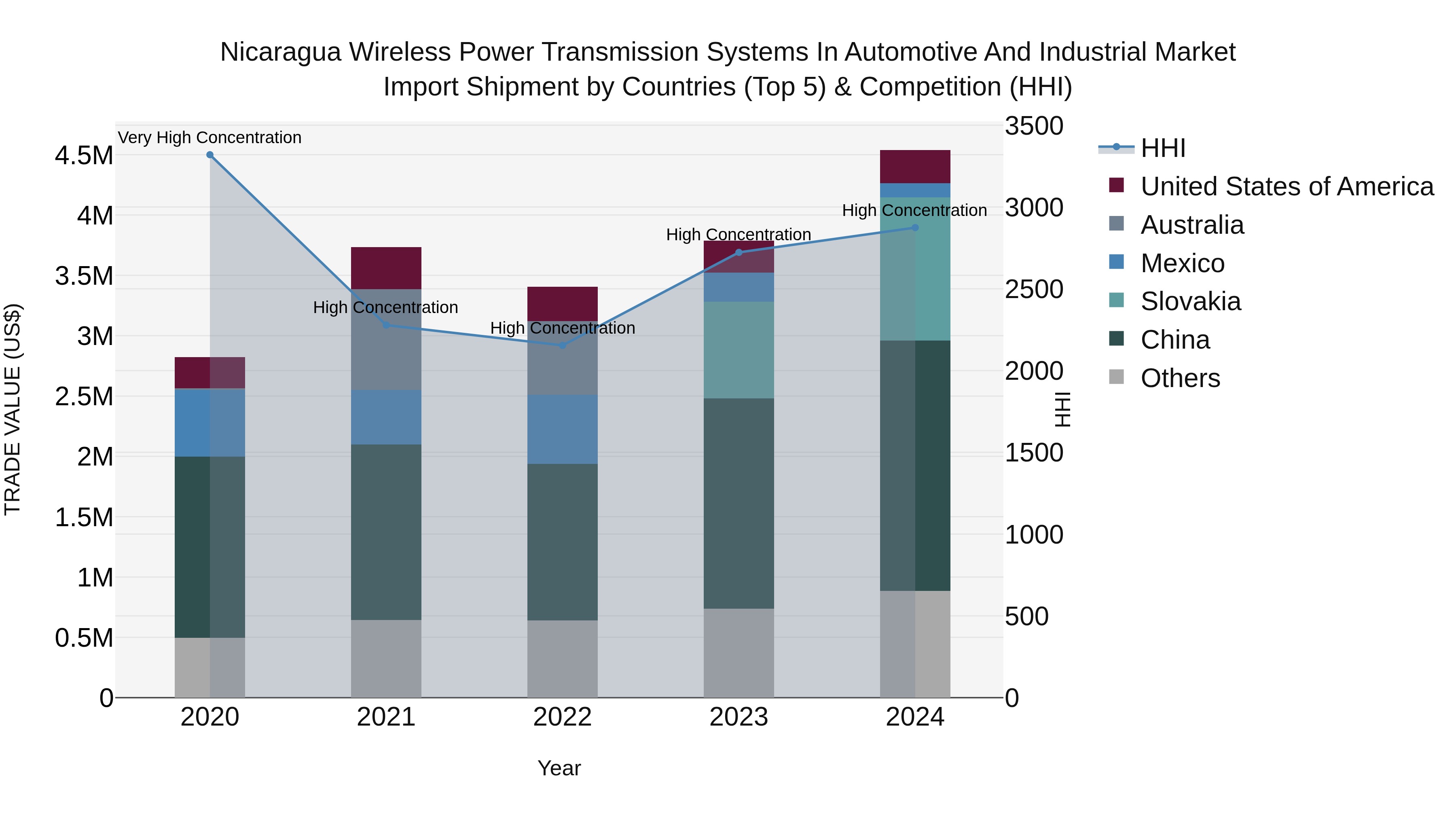 Nicaragua Wireless Power Transmission Systems in Automotive and Industrial Market: Top 5 Importing Countries and Market Competition (HHI) Analysis
