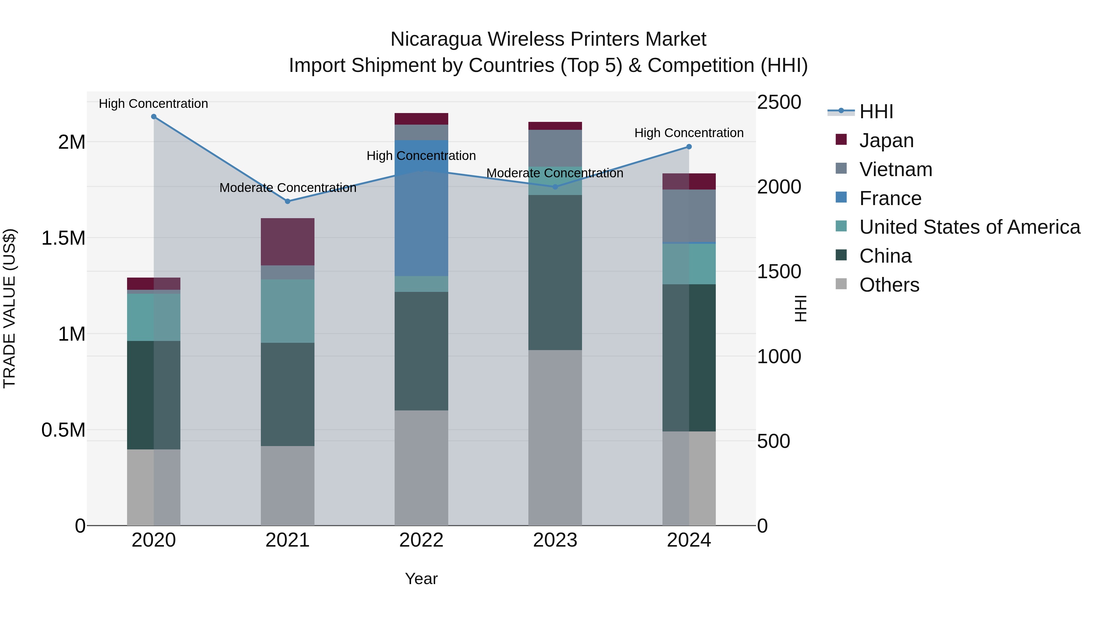 Nicaragua Wireless Printers Market: Top 5 Importing Countries and Market Competition (HHI) Analysis