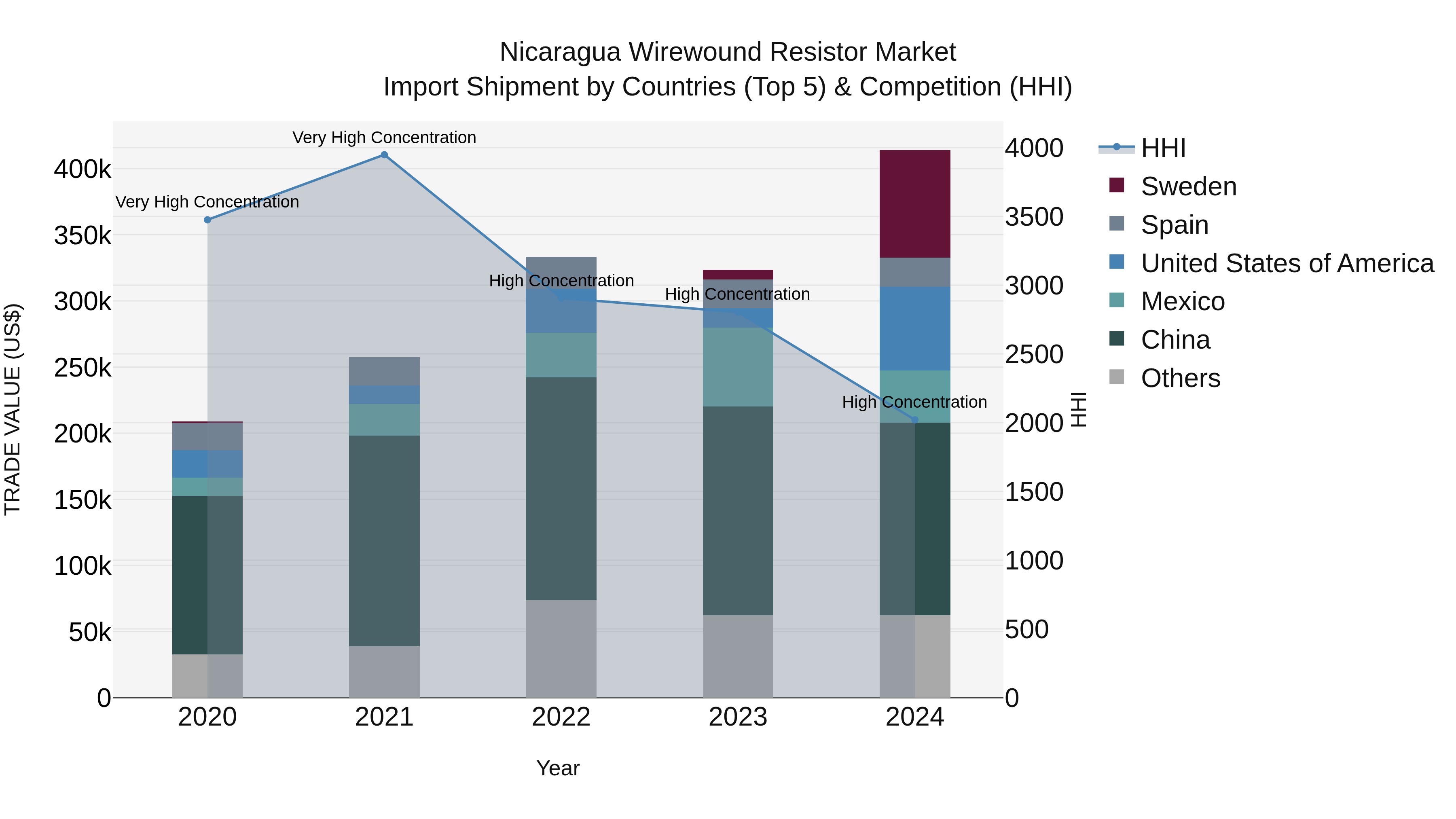 Nicaragua Wirewound Resistor Market: Top 5 Importing Countries and Market Competition (HHI) Analysis
