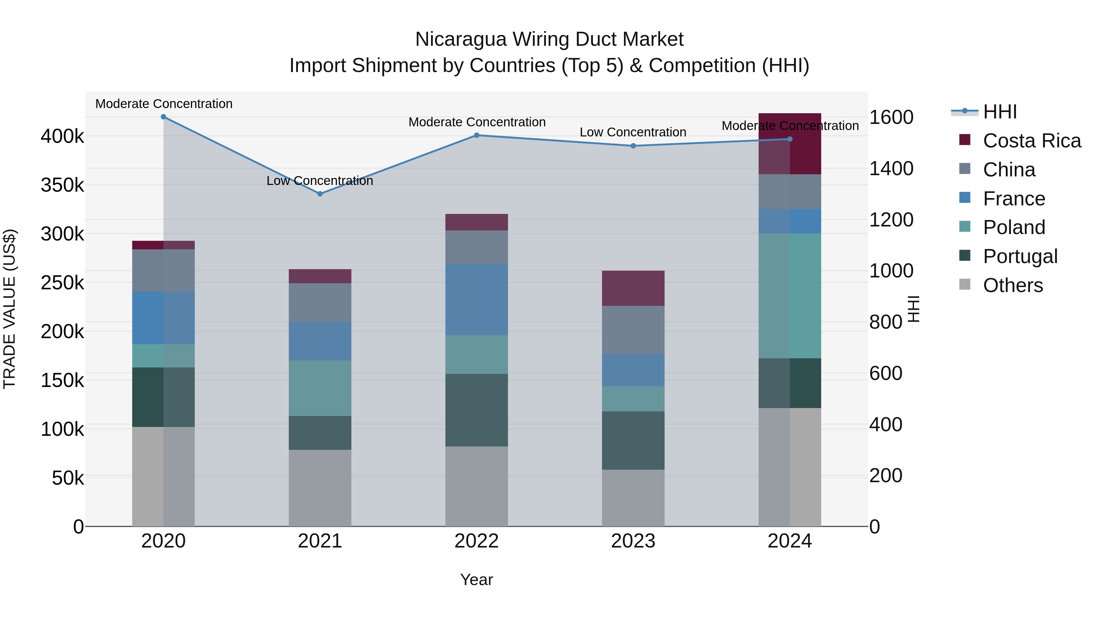 Nicaragua Wiring Duct Market: Top 5 Importing Countries and Market Competition (HHI) Analysis