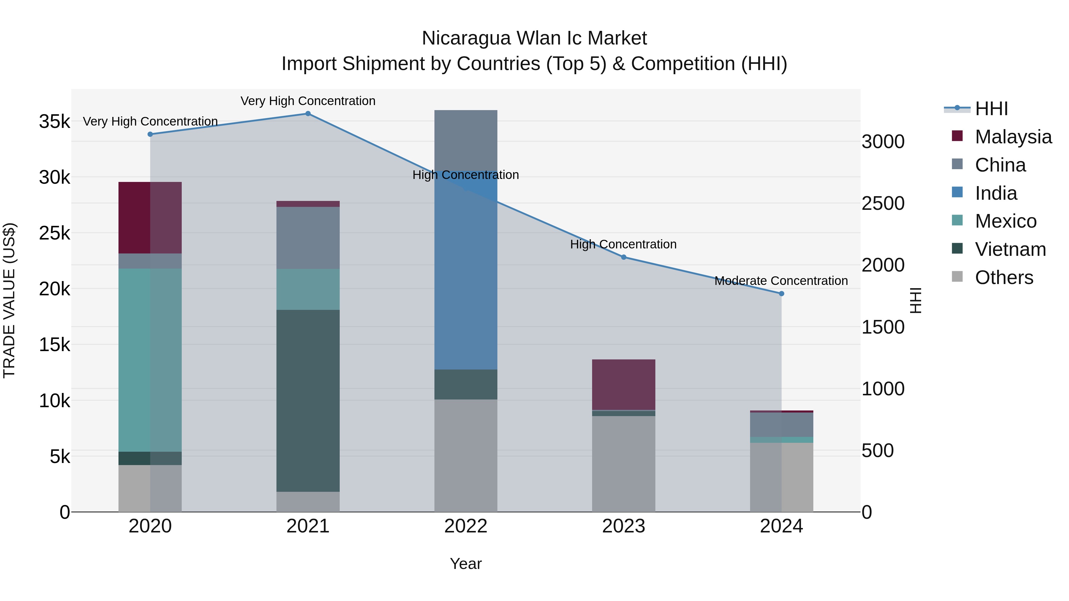 Nicaragua Wlan Ic Market: Top 5 Importing Countries and Market Competition (HHI) Analysis