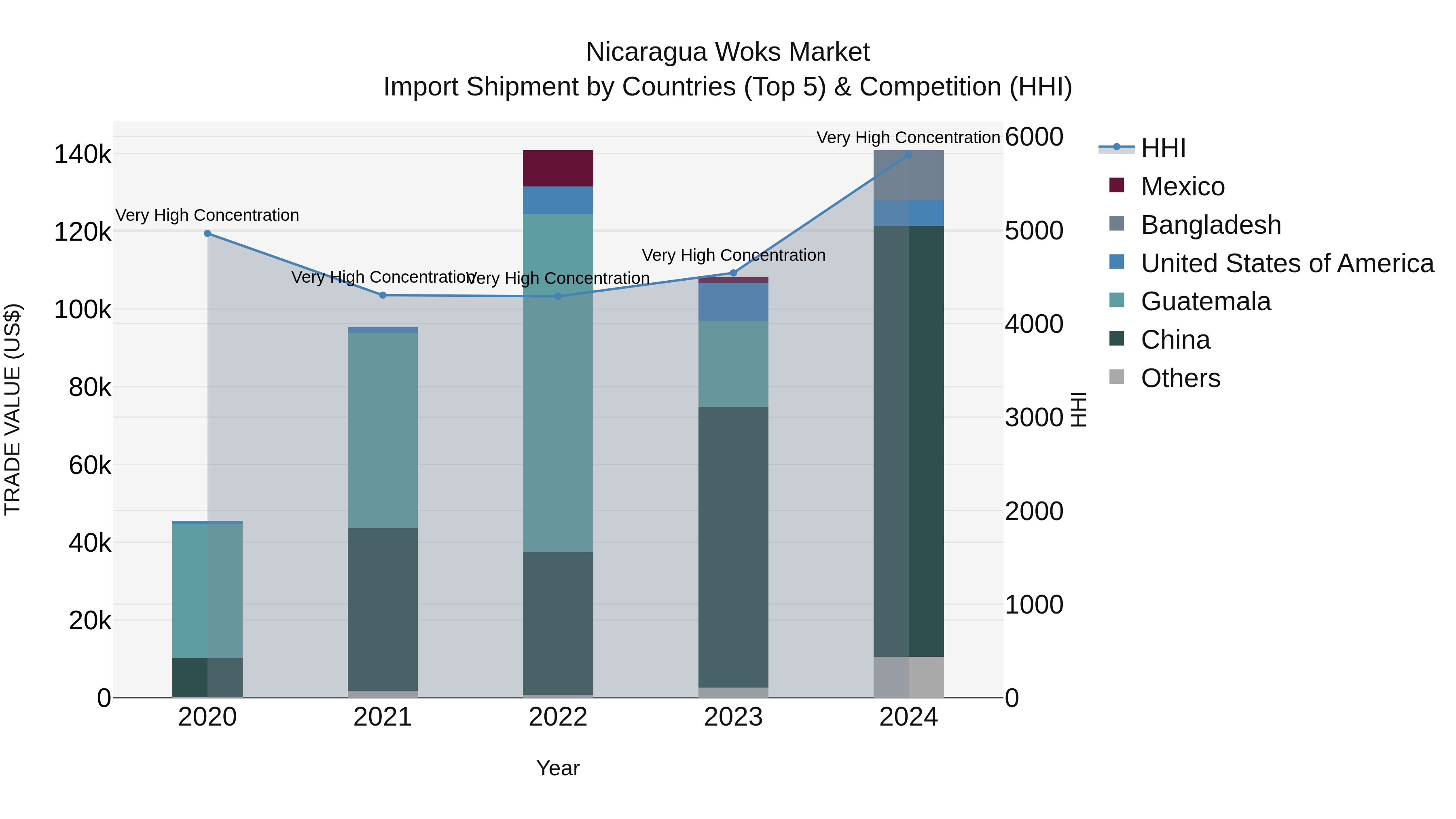 Nicaragua Woks Market: Top 5 Importing Countries and Market Competition (HHI) Analysis