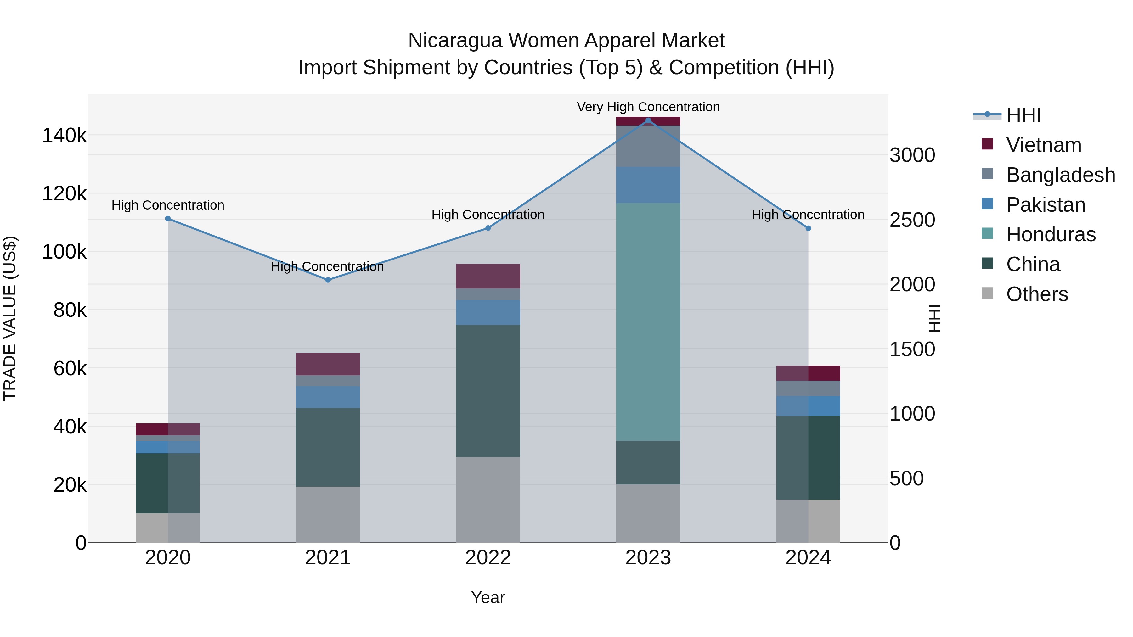Nicaragua Women Apparel Market: Top 5 Importing Countries and Market Competition (HHI) Analysis