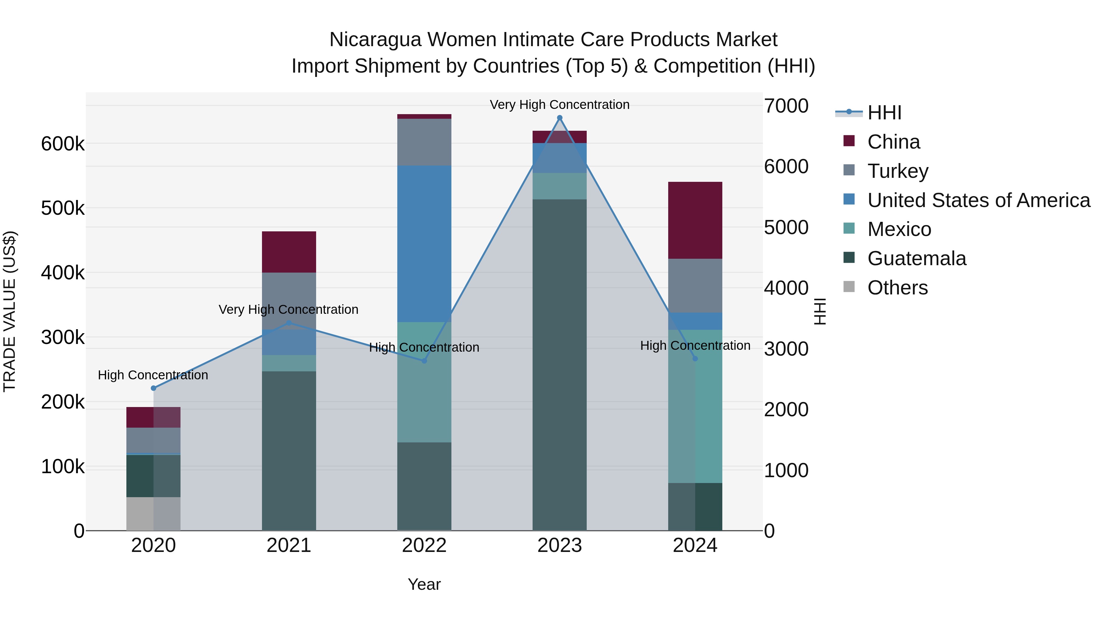 Nicaragua Women Intimate Care Products Market: Top 5 Importing Countries and Market Competition (HHI) Analysis