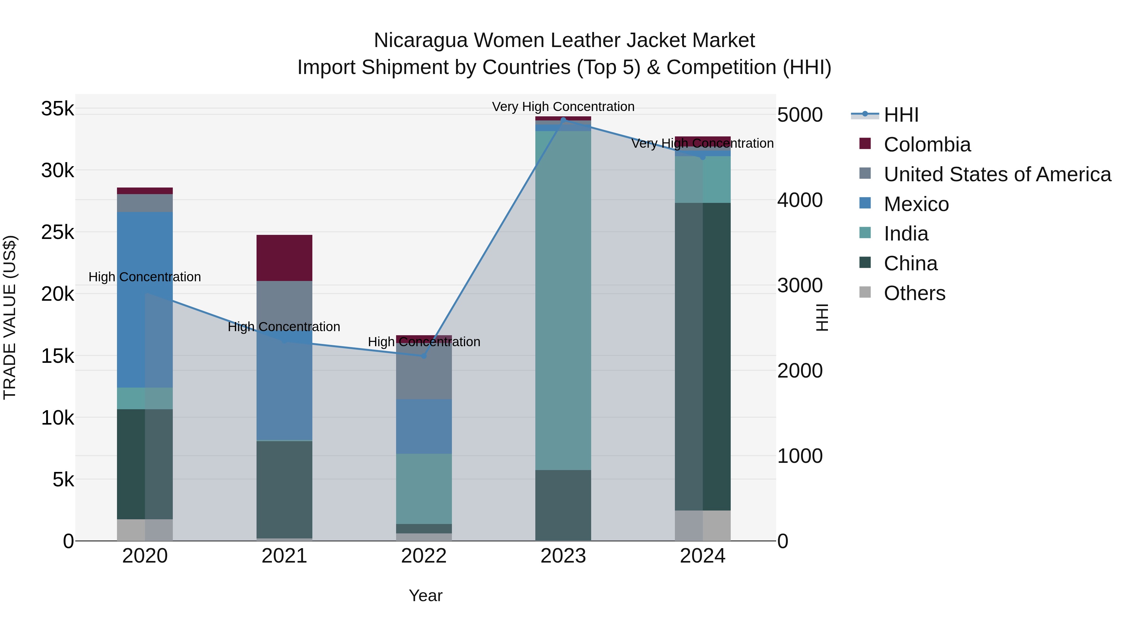 Nicaragua Women Leather Jacket Market: Top 5 Importing Countries and Market Competition (HHI) Analysis