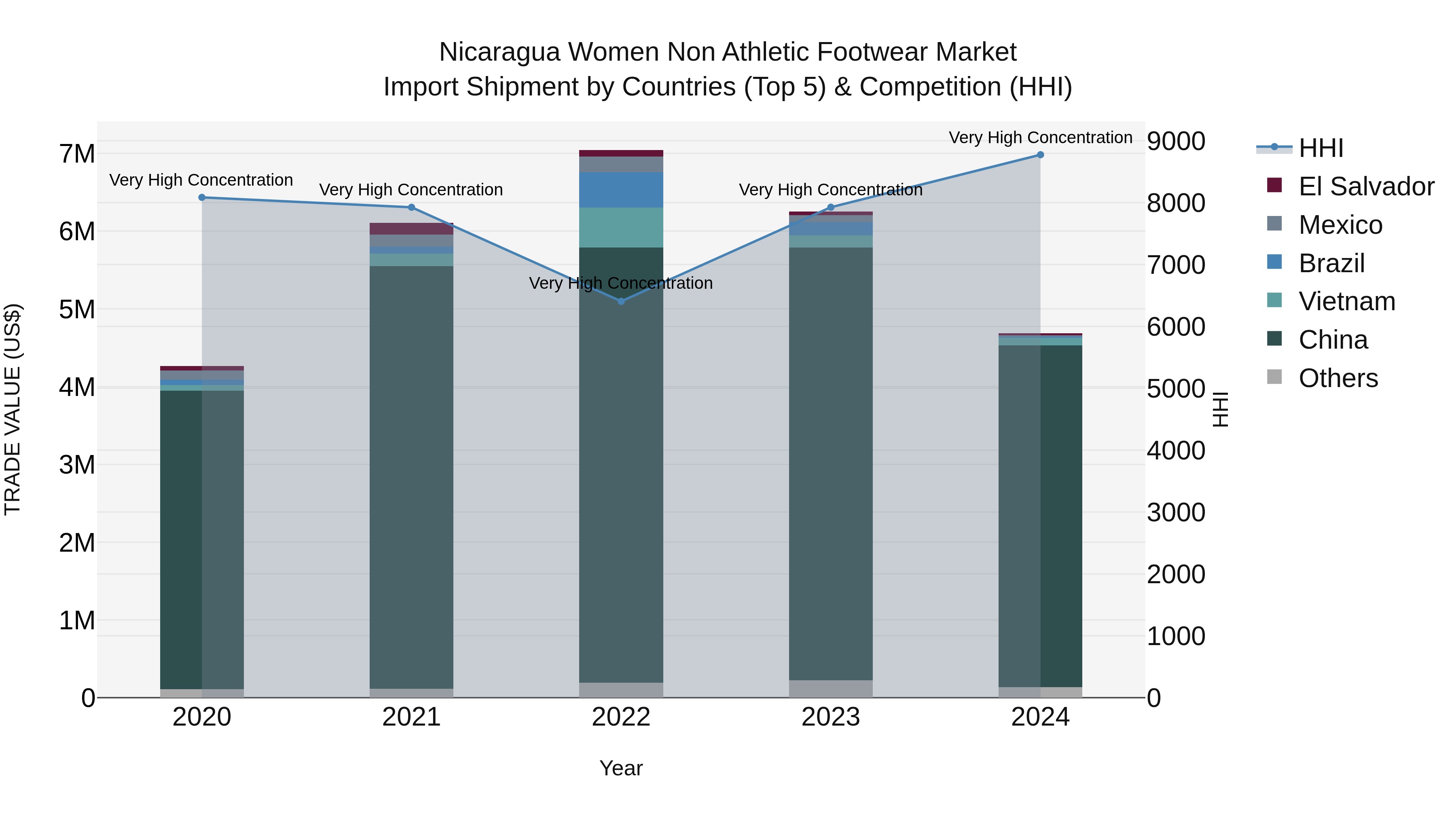 Nicaragua Women Non Athletic Footwear Market: Top 5 Importing Countries and Market Competition (HHI) Analysis
